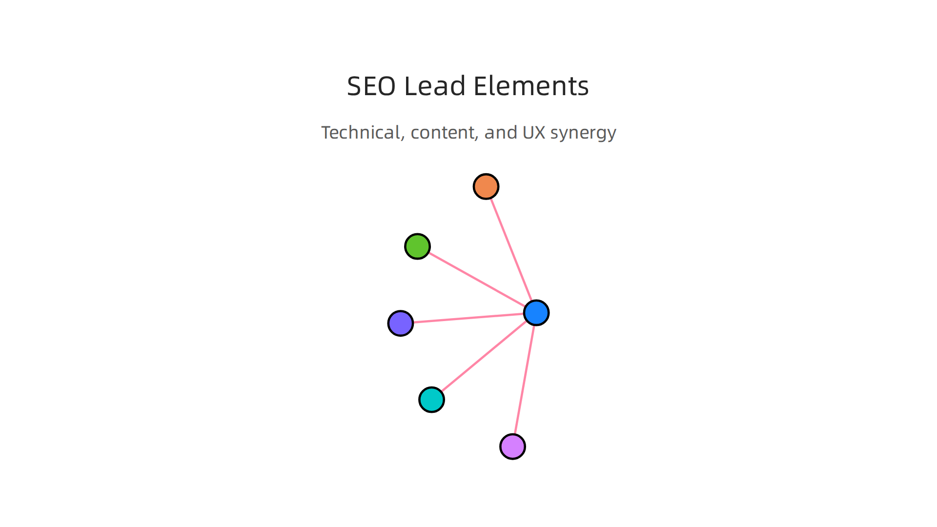 How technical SEO, content, and user experience collaboratively boost lead generation for websites.
