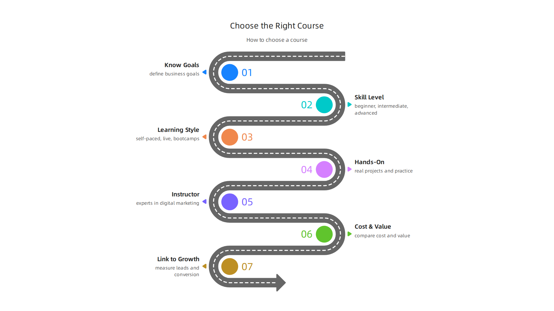 A guide to selecting the best internet marketing course for your business needs.