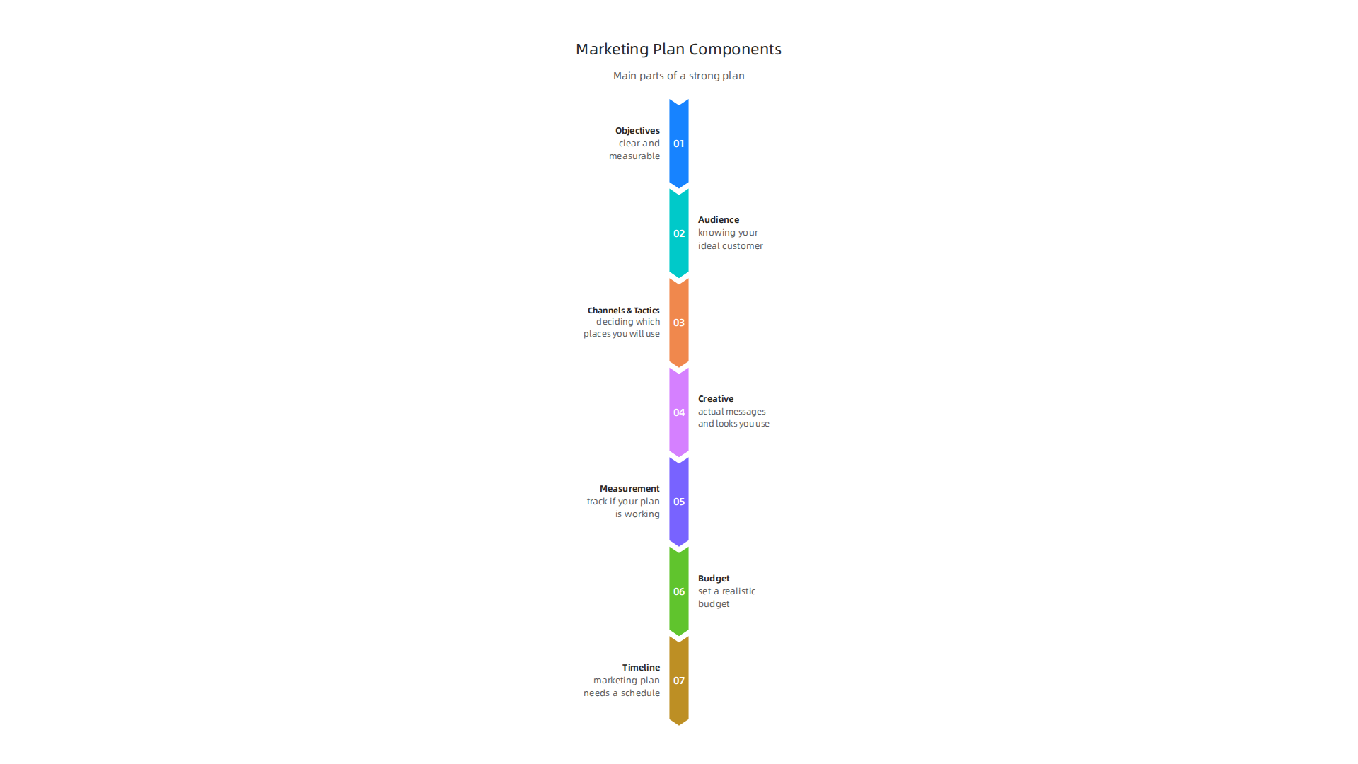 An infographic detailing the essential components of a comprehensive marketing plan for SMBs.