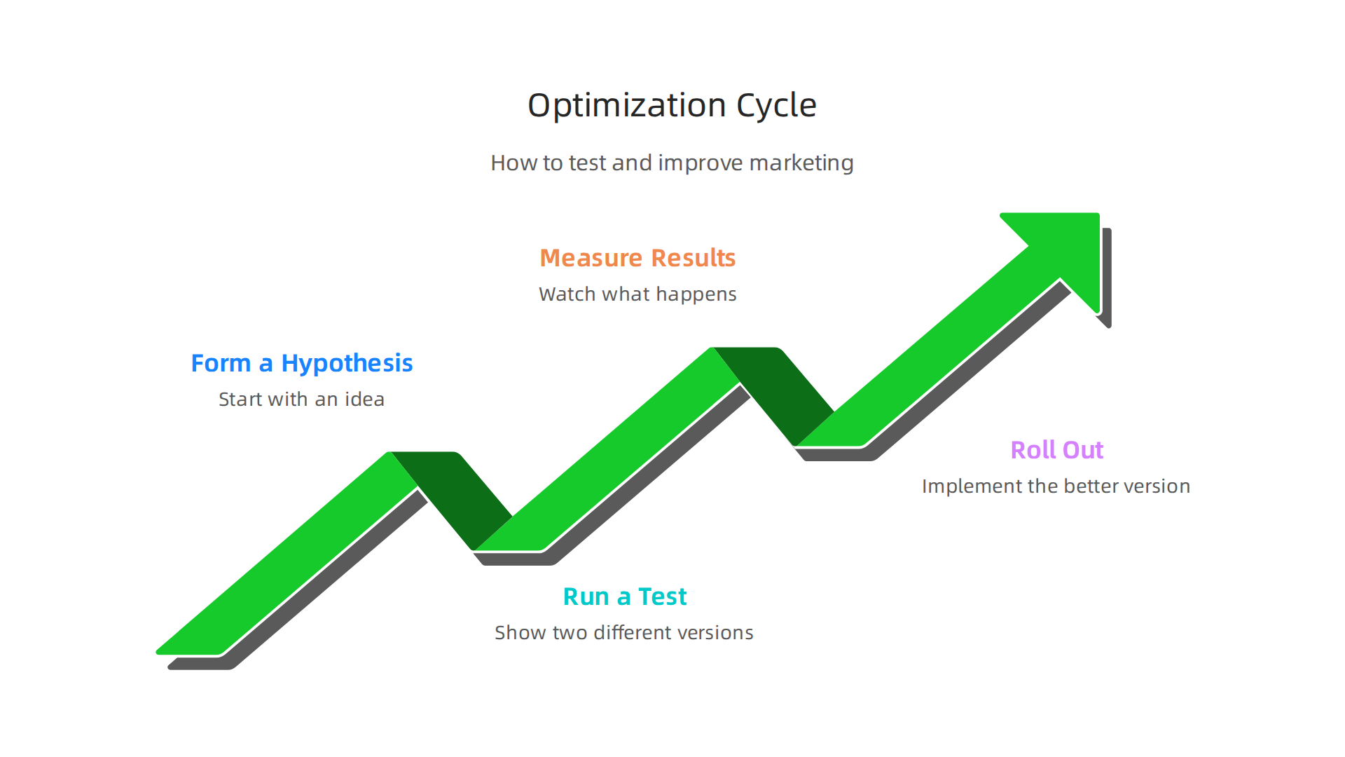 An infographic outlining the cyclical process of testing, measuring, and optimizing marketing efforts.