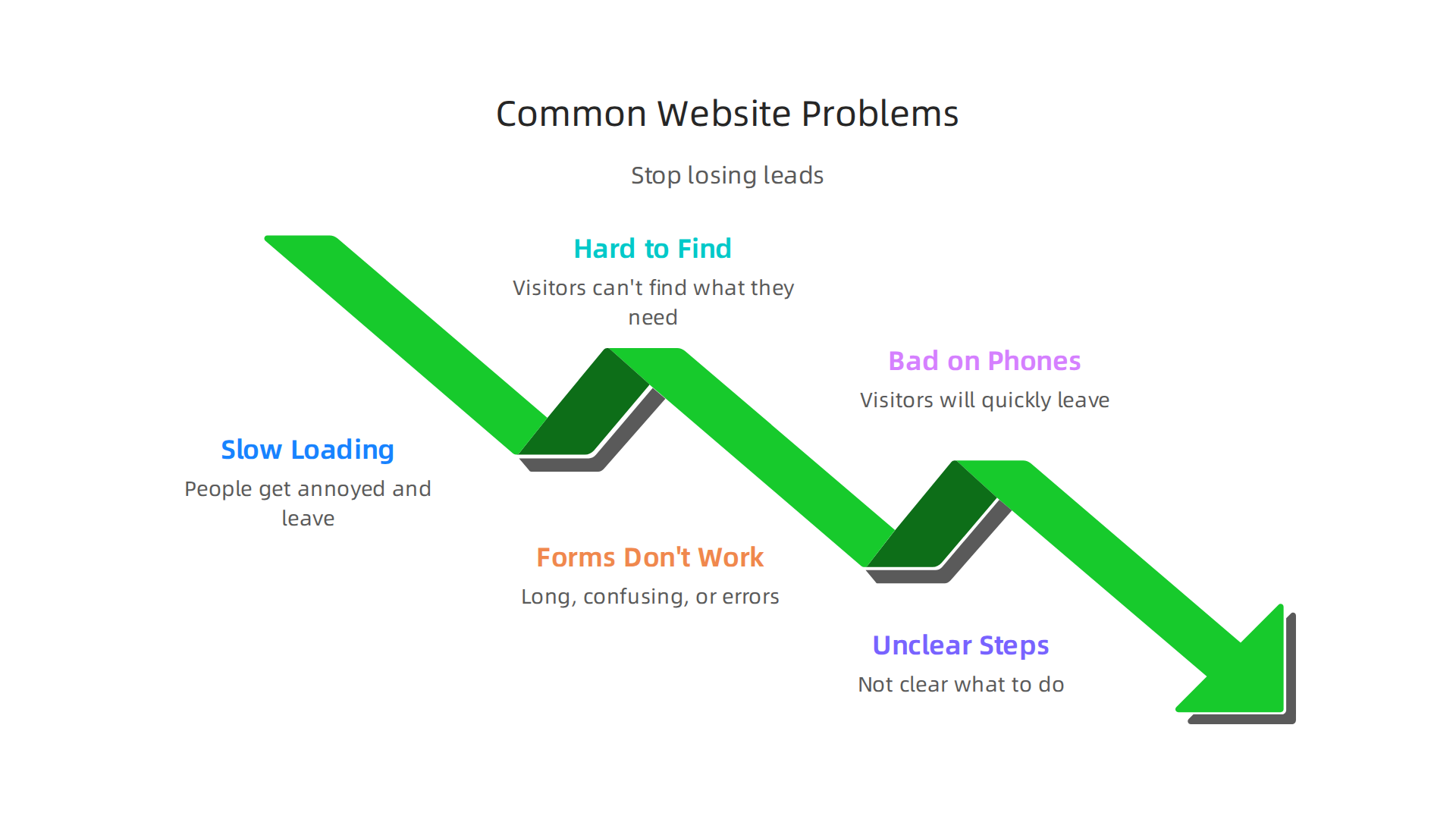 An infographic illustrating common website problems that lead to customer churn and lost leads for small businesses.