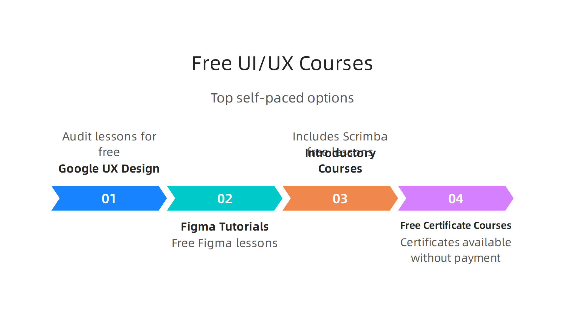 An infographic listing top free UI/UX design course options for aspiring learners in 2026.
