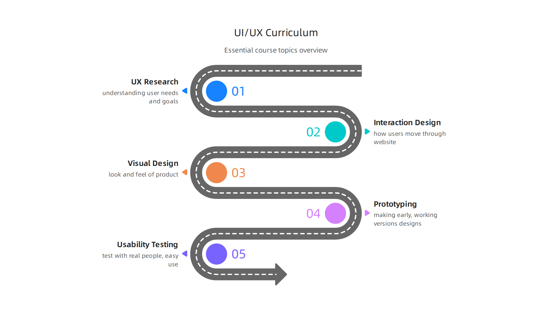 Essential areas of study covered in most UI/UX design courses.