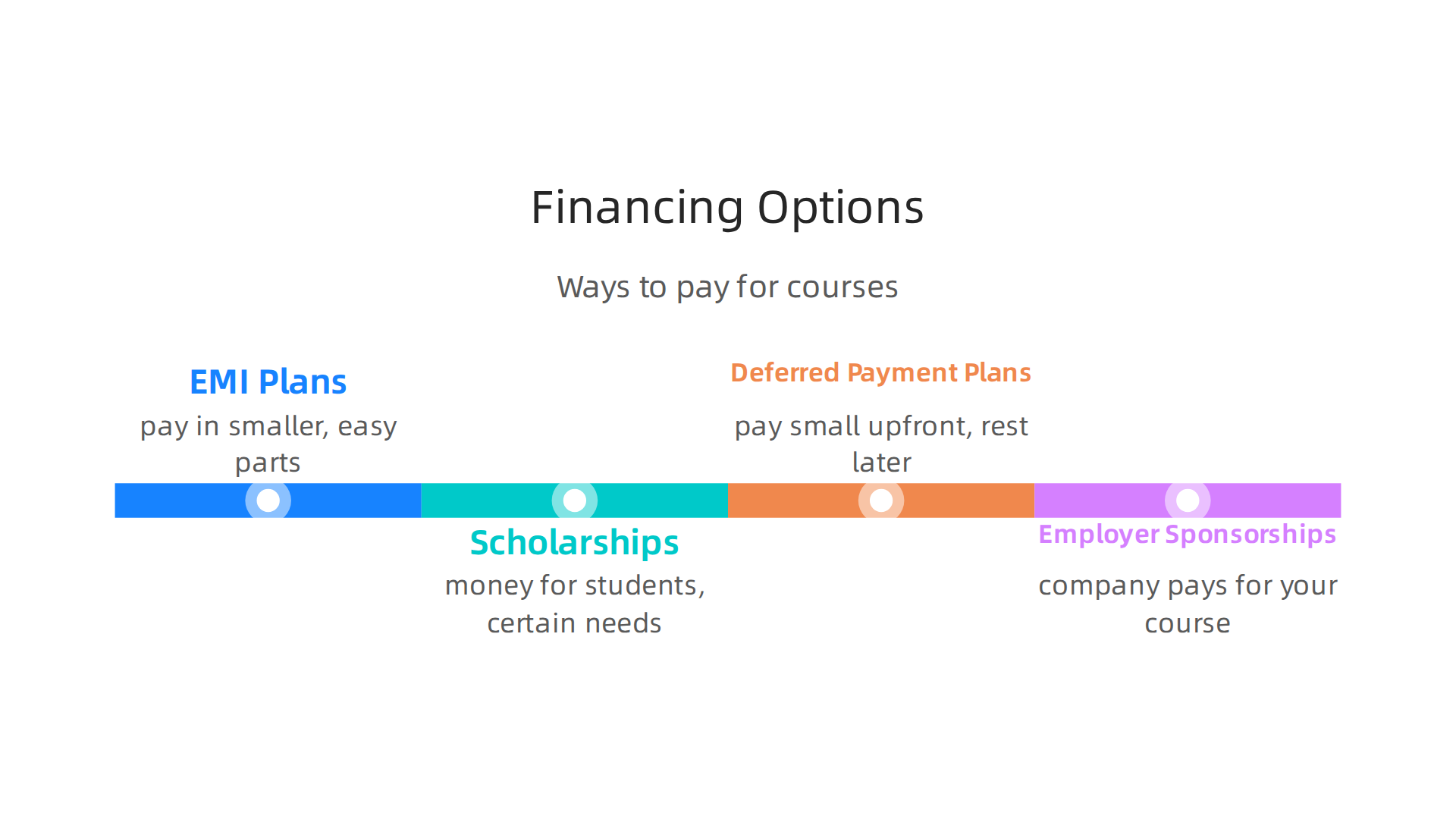 Various methods available to help finance your UI/UX design education.