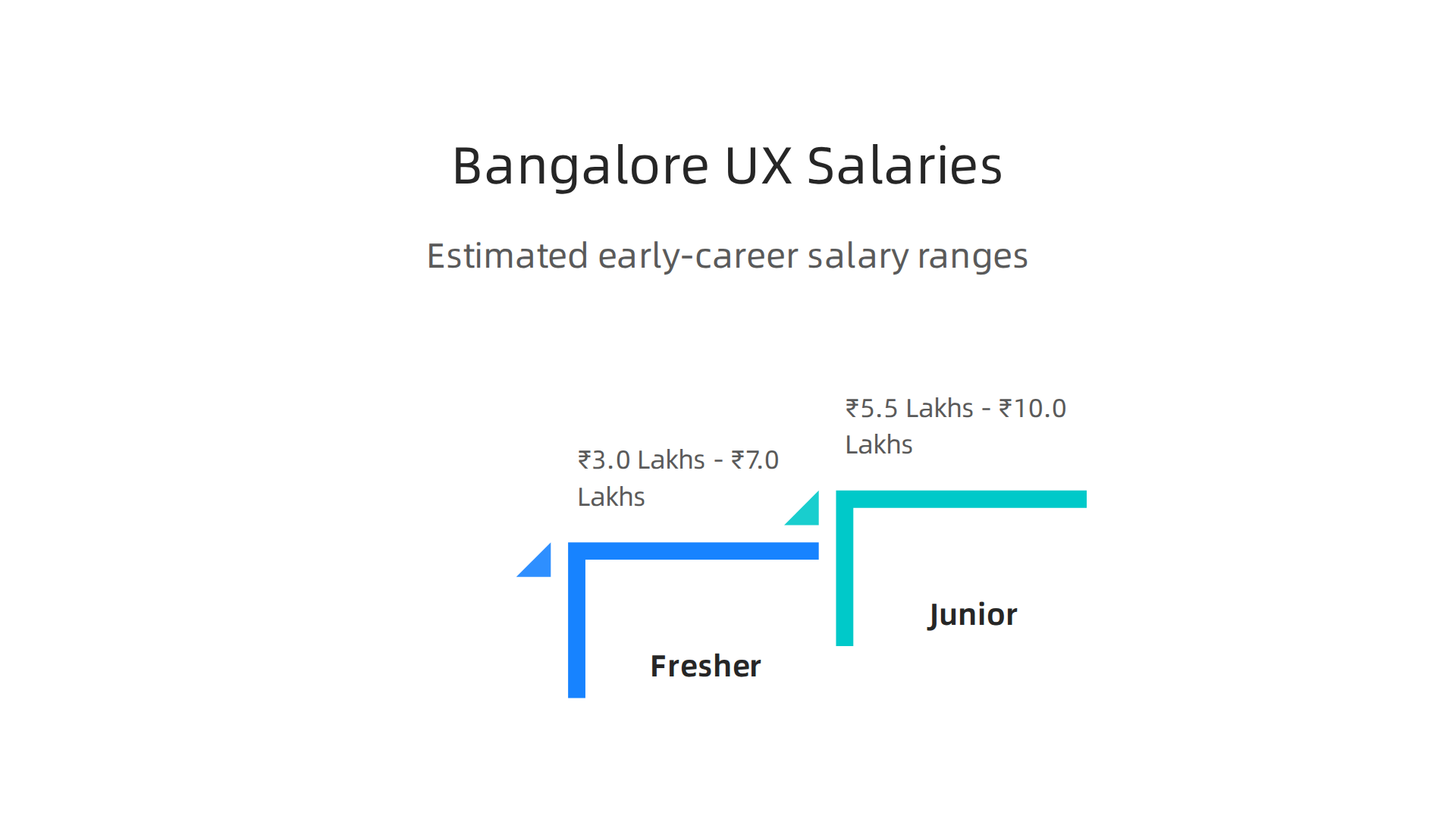 Estimated annual salary ranges for UI/UX designers in Bangalore by experience level.