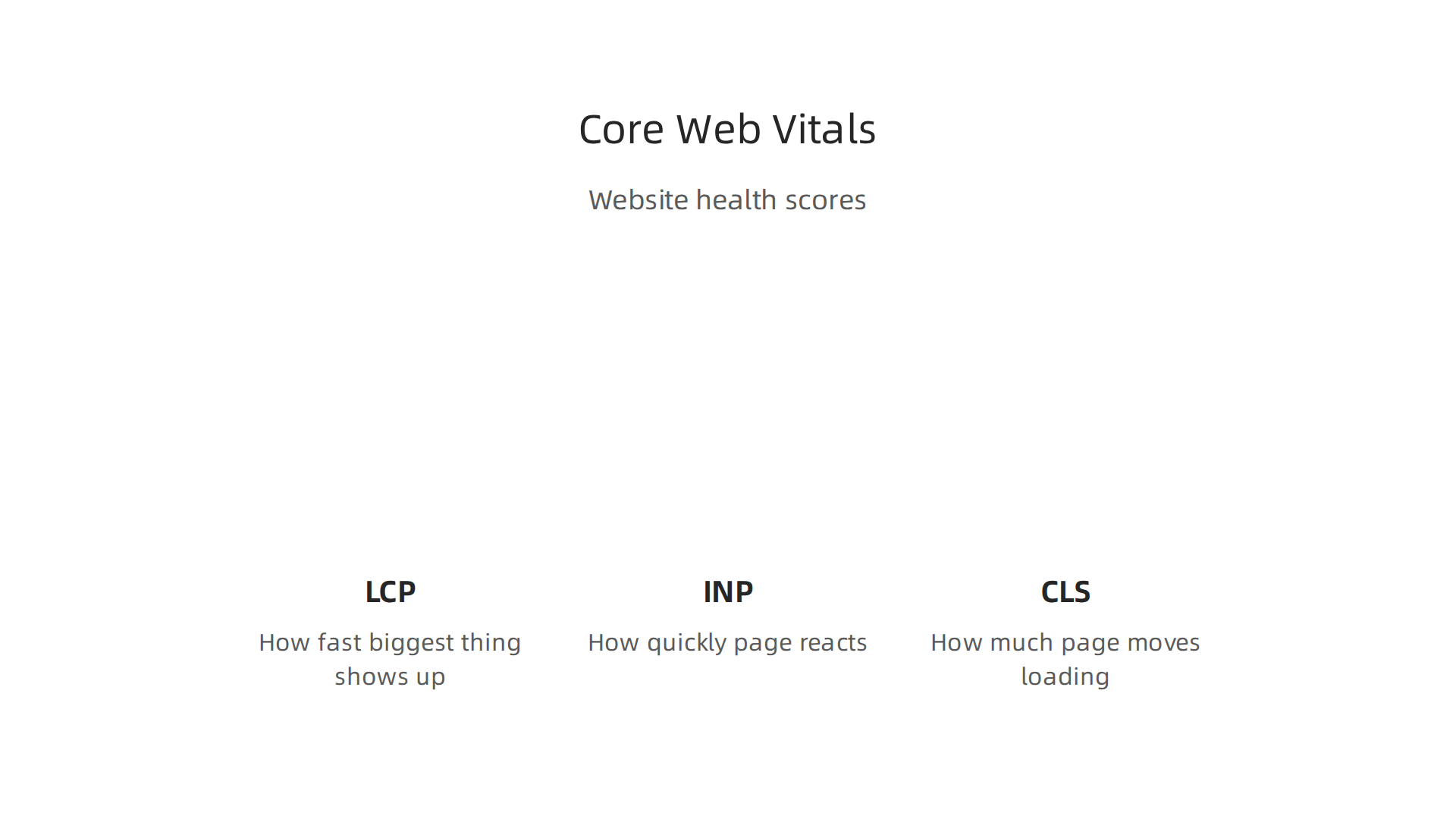 A visual guide to Google's Core Web Vitals: Largest Contentful Paint (LCP), Interaction to Next Paint (INP), and Cumulative Layout Shift (CLS), and their importance for website health.
