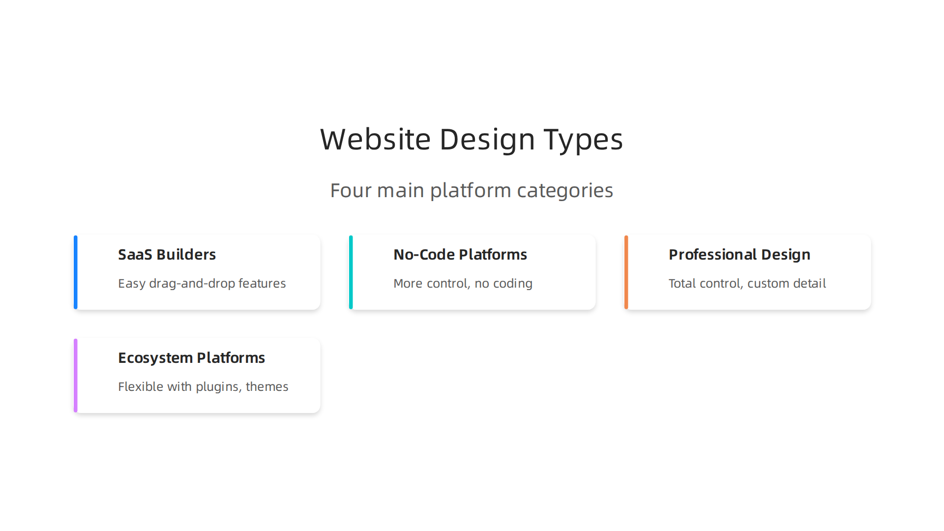 An infographic outlining the four main categories of website design programs and their key characteristics.