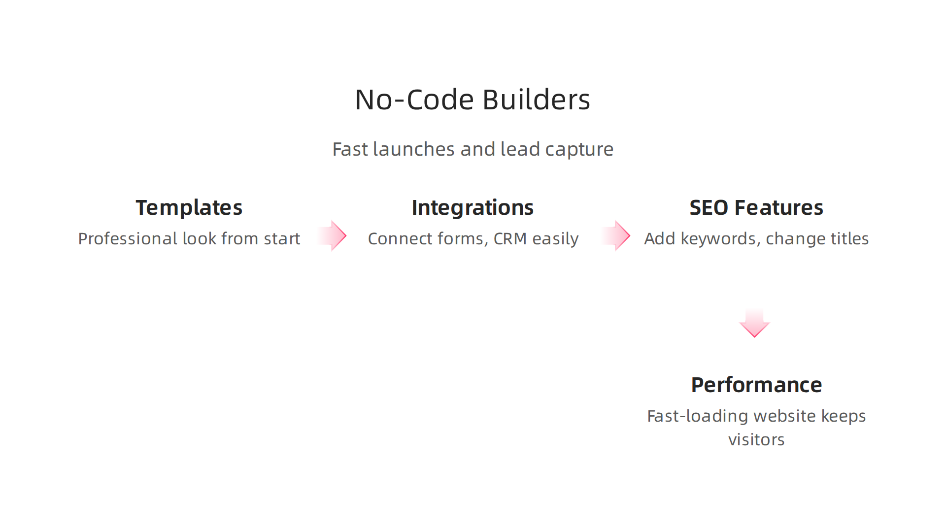 An infographic detailing essential features to consider when choosing a no-code or SaaS website builder.