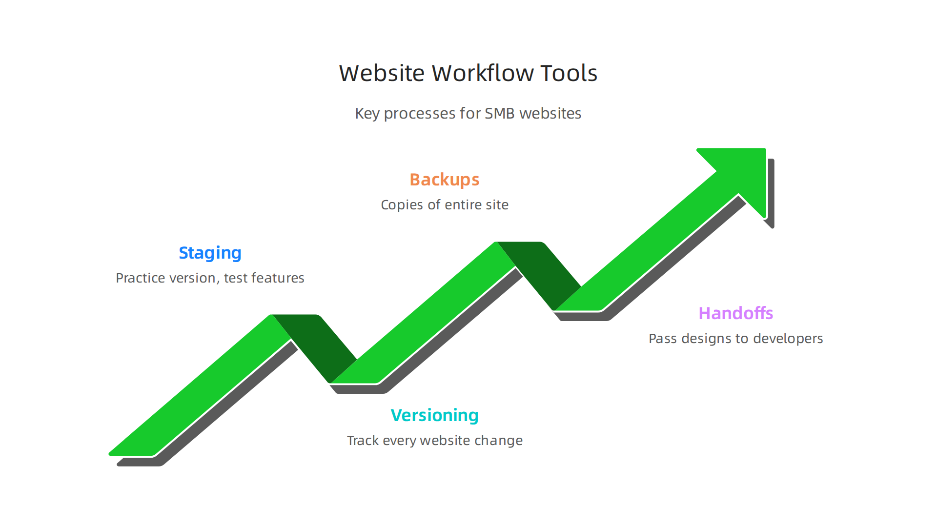 An infographic explaining crucial processes for effective website management and collaboration.
