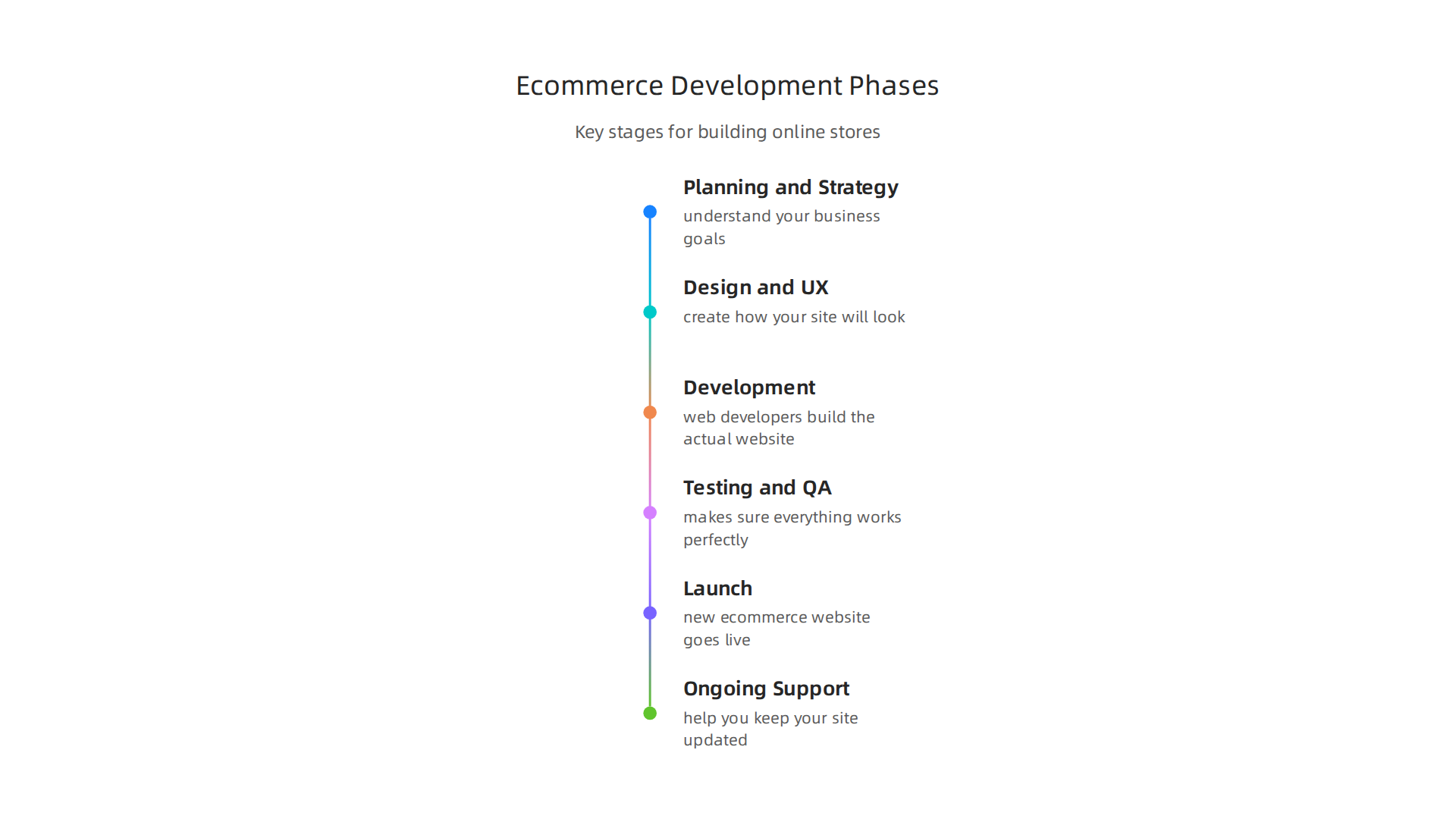 A visual breakdown of the typical stages involved in building a successful online store.