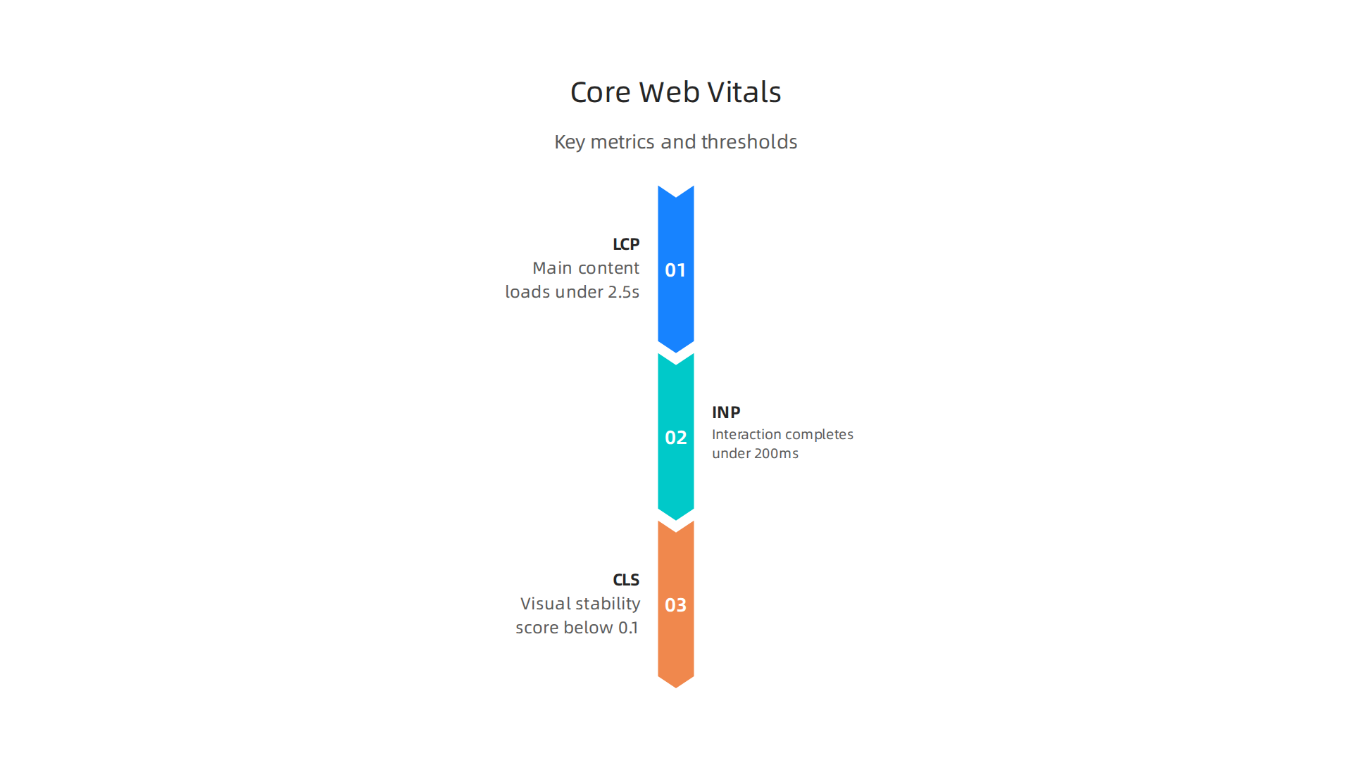Infographic detailing Google's Core Web Vitals (LCP, INP, CLS) and their recommended thresholds for optimal user experience and search ranking.