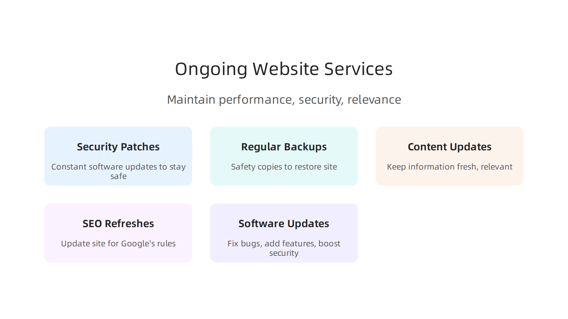 Infographic showing the essential ongoing services required to maintain a website's performance, security, and relevance post-redesign.