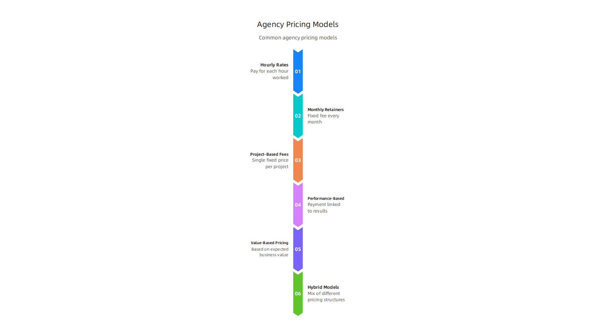 Common pricing models used by digital marketing agencies.