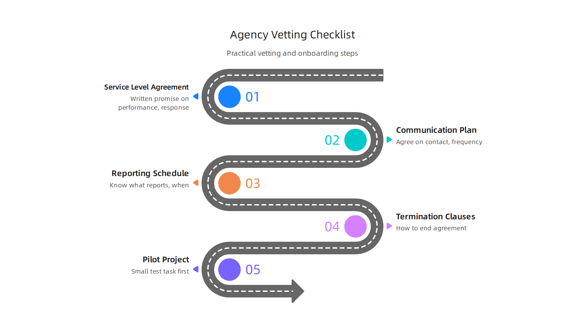 A practical checklist for vetting a digital marketing agency for your business.