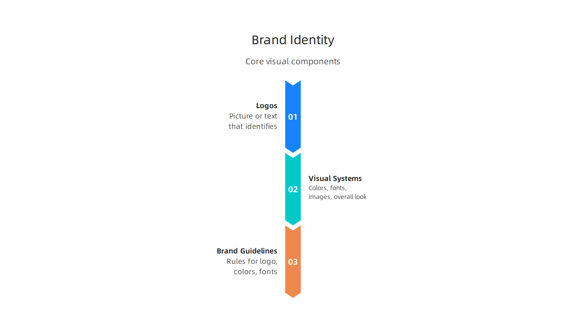 An infographic illustrating the core visual components created by brand and identity designers to define a company's image.