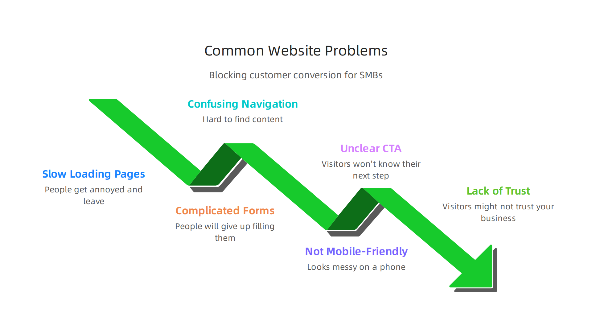 Identifying and fixing these common website issues can significantly improve lead generation and customer conversion for SMBs.