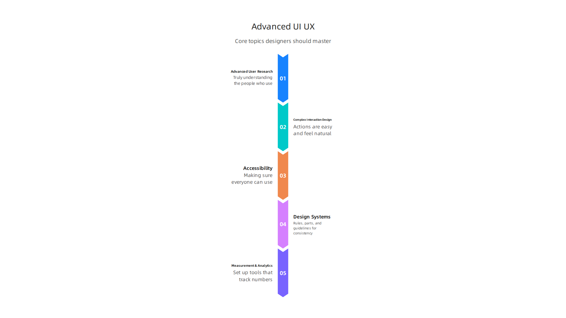 Key advanced topics essential for UI/UX designers to master for professional growth, creating superior digital experiences, and delivering client value.