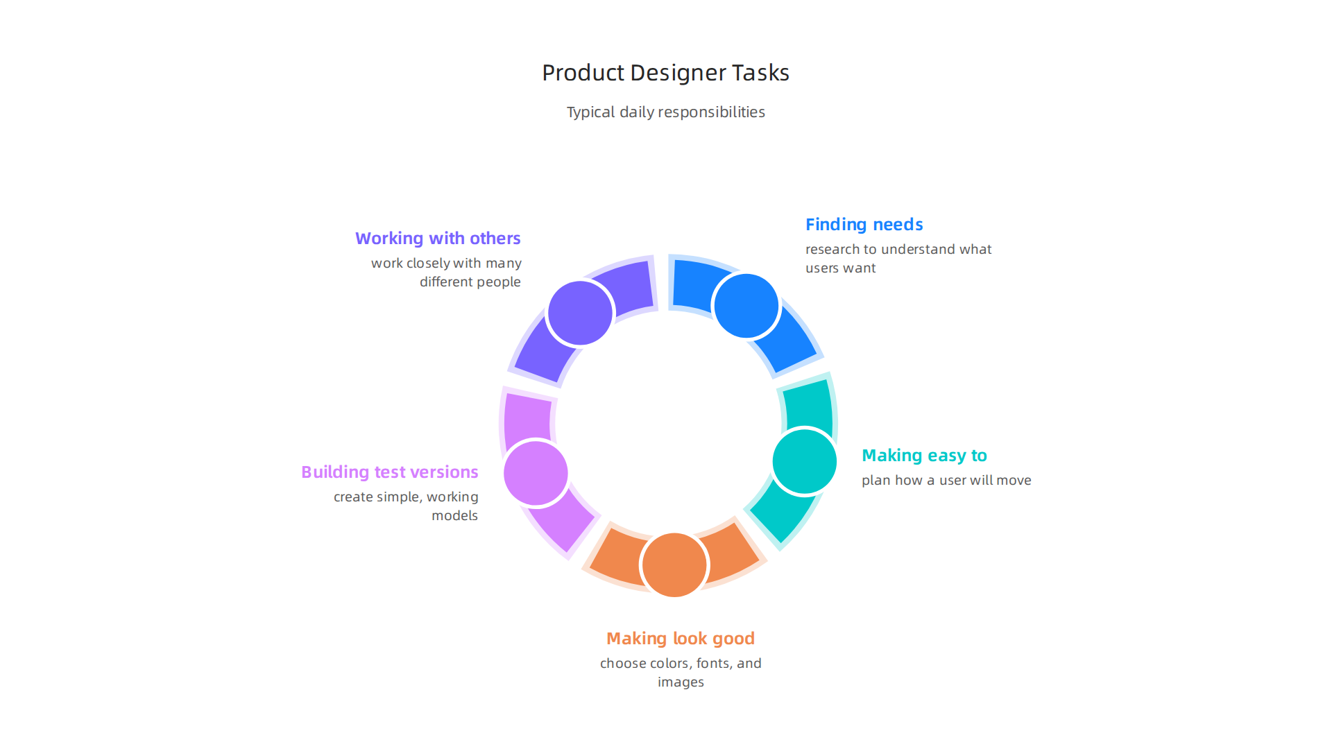 Overview of the core responsibilities and tasks performed by product designers.