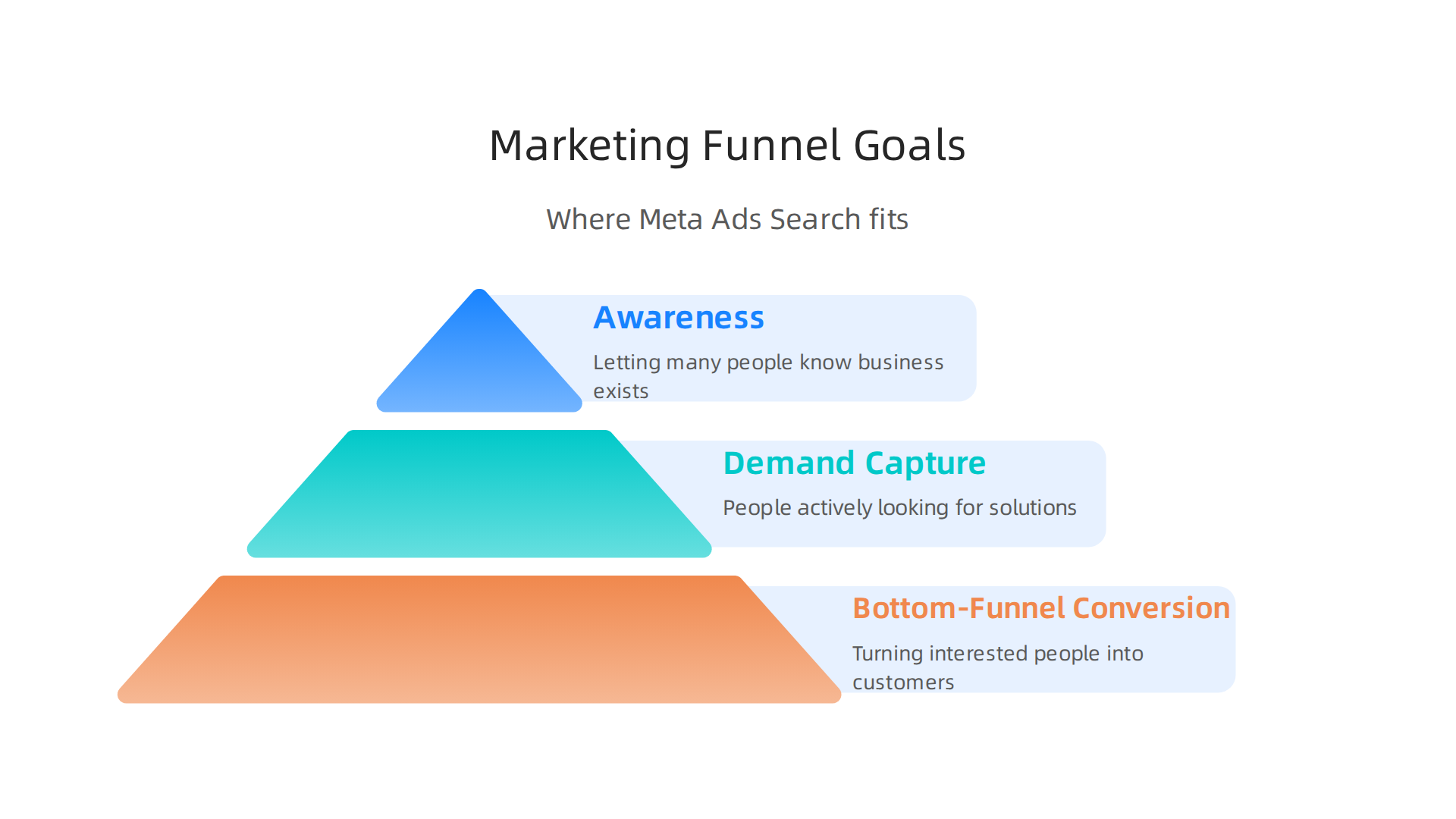 Infographic showing a three-stage marketing funnel: Awareness, Demand Capture, and Bottom-Funnel Conversion. Understand the three main marketing goals and where Meta Ads Search fits into an SMB's strategy.