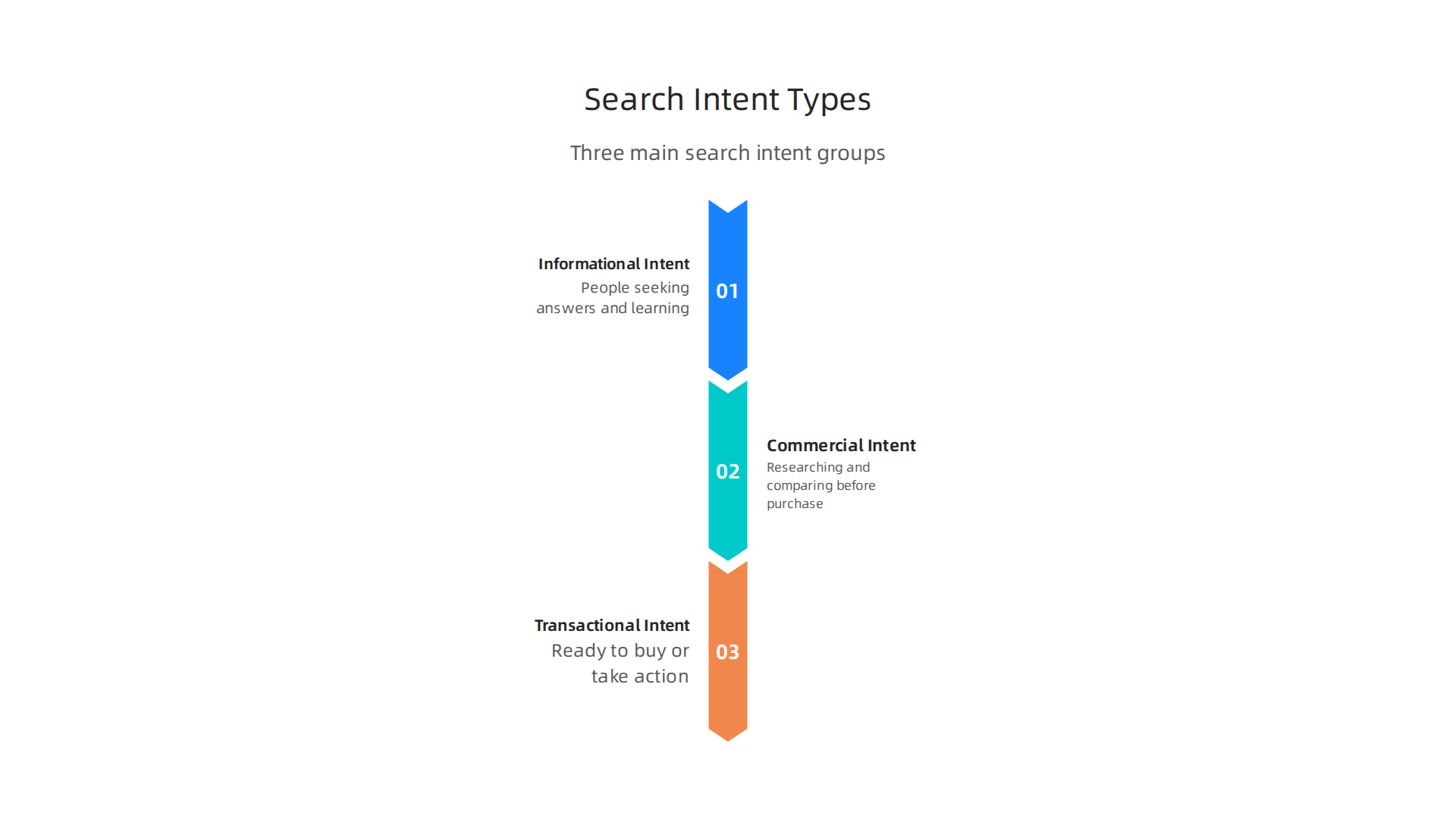 Infographic outlining three types of search intent: Informational, Commercial, and Transactional, with brief descriptions. Differentiate between informational, commercial, and transactional search intent to tailor your Meta Ads.