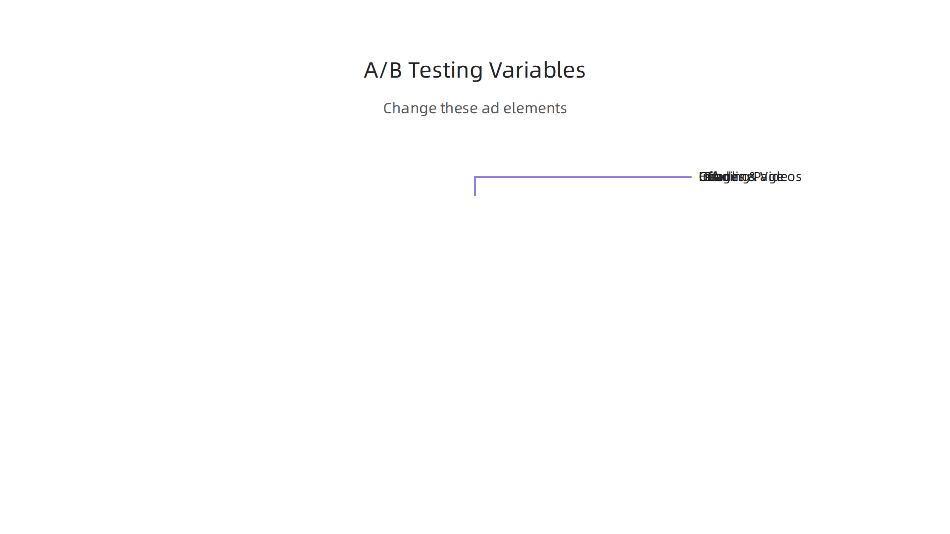 Infographic listing variables for A/B testing Meta Ads: Headline, Offer, Call to Action, Landing Page, and Images/Videos. Key elements to A/B test in your Meta Ads Search campaigns to optimize performance.