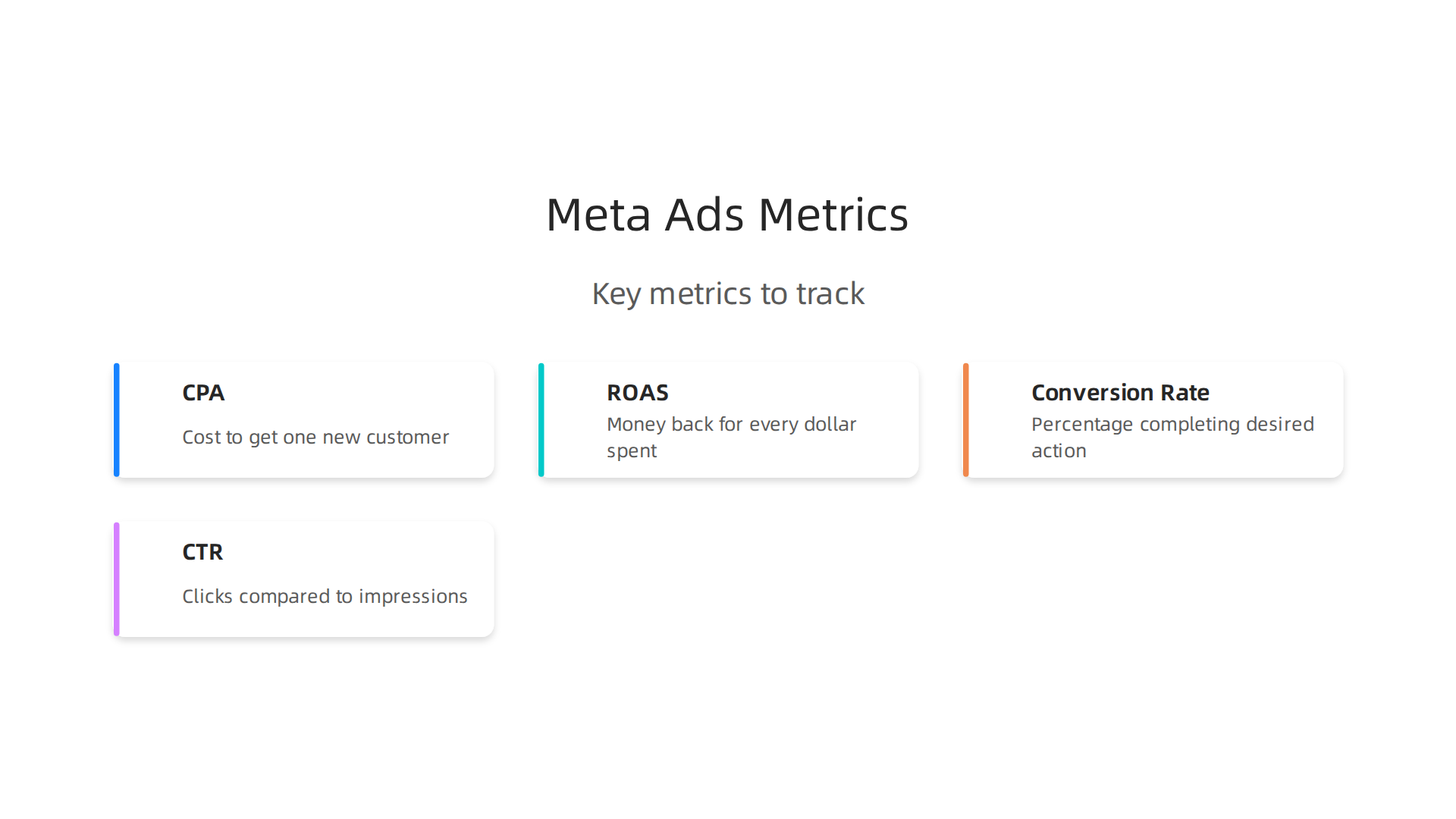 Infographic defining key Meta Ads performance metrics: CPA, ROAS, Conversion Rate, and CTR. Track these essential metrics to measure the success and profitability of your Meta Ads Search campaigns.