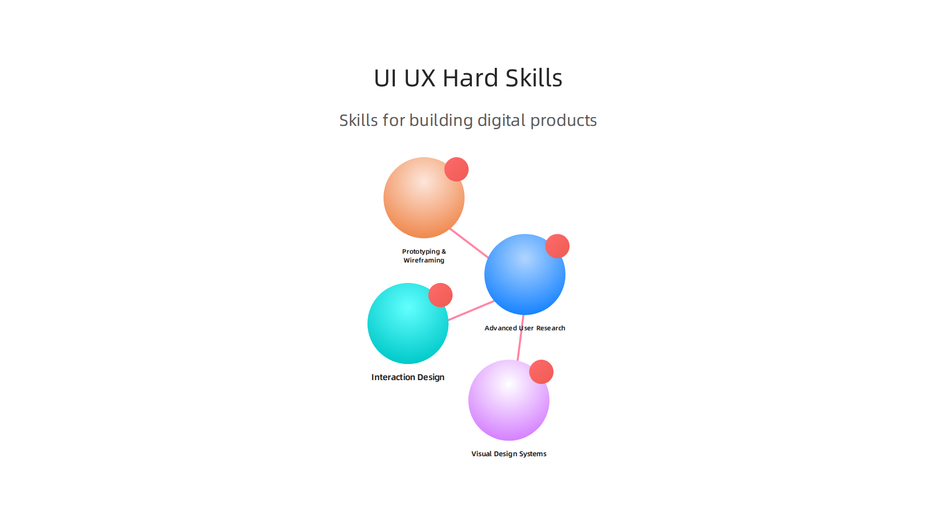 Essential hard skills taught in UI/UX courses for building and improving digital products.