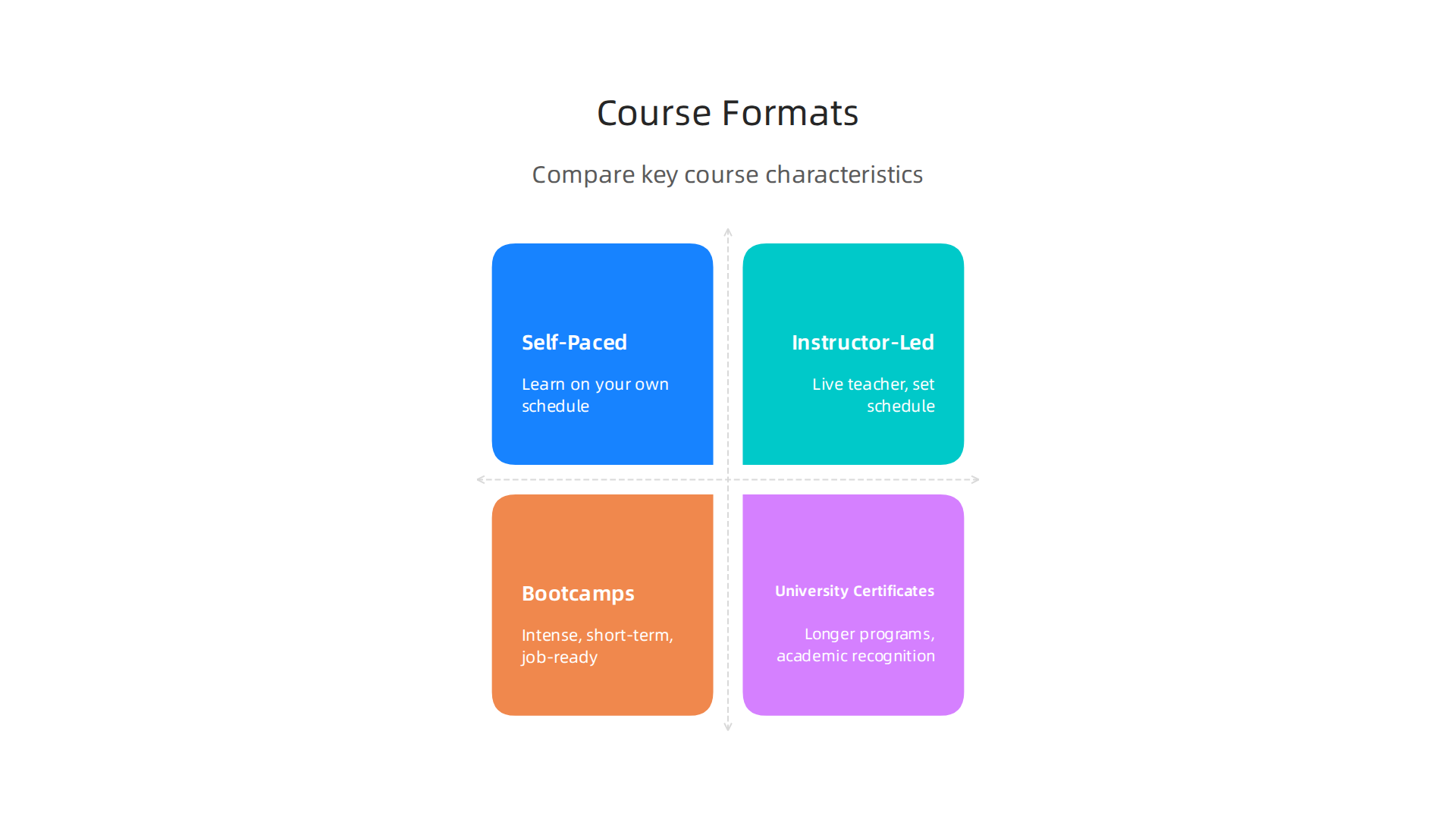 A comparison of common UI/UX design course formats, highlighting their key characteristics.