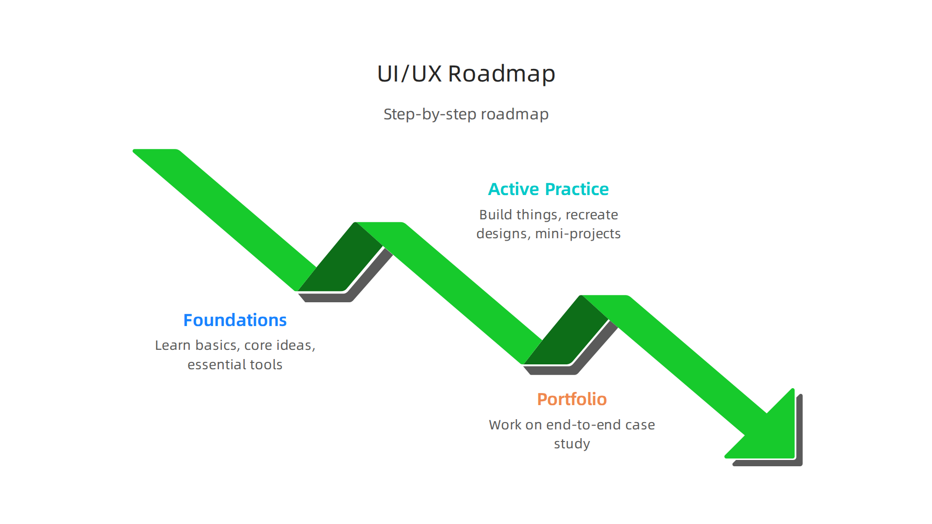 A step-by-step roadmap for building UI/UX skills, combining foundational learning, active practice, and portfolio development.