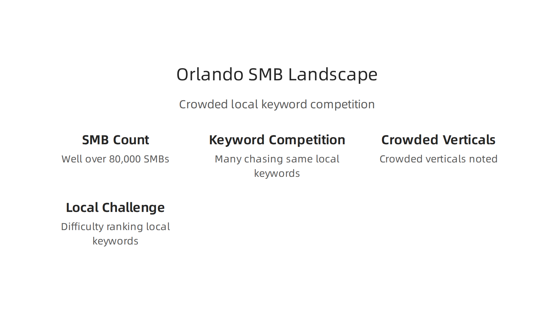 An infographic detailing the competitive landscape for Small and Medium Businesses (SMBs) in Orlando, highlighting crowded verticals and the challenge of local keywords.