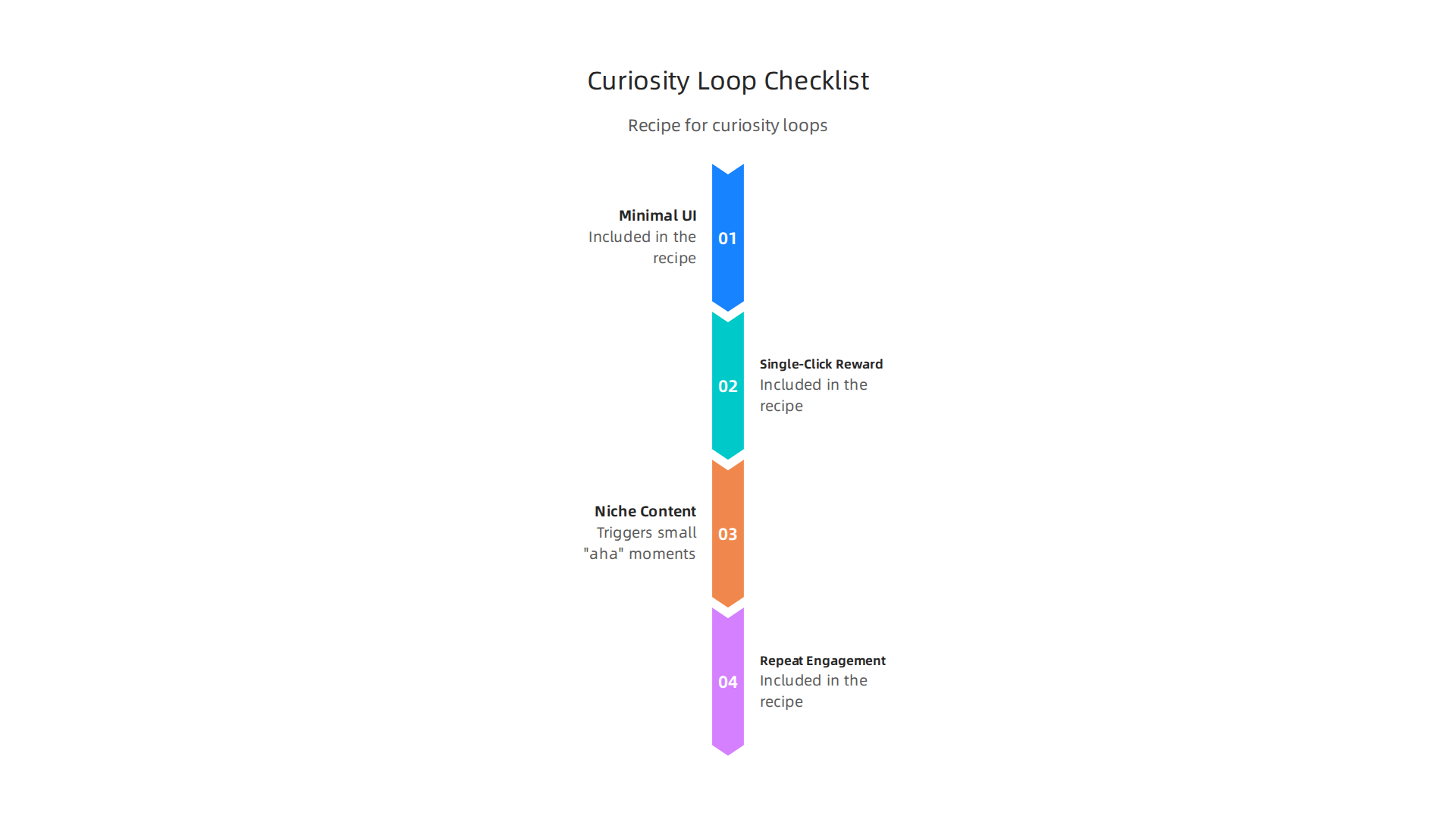 Simple infographic that visualizes the curiosity-loop recipe: minimal UI → single-click reward → niche content → repeat engagement.