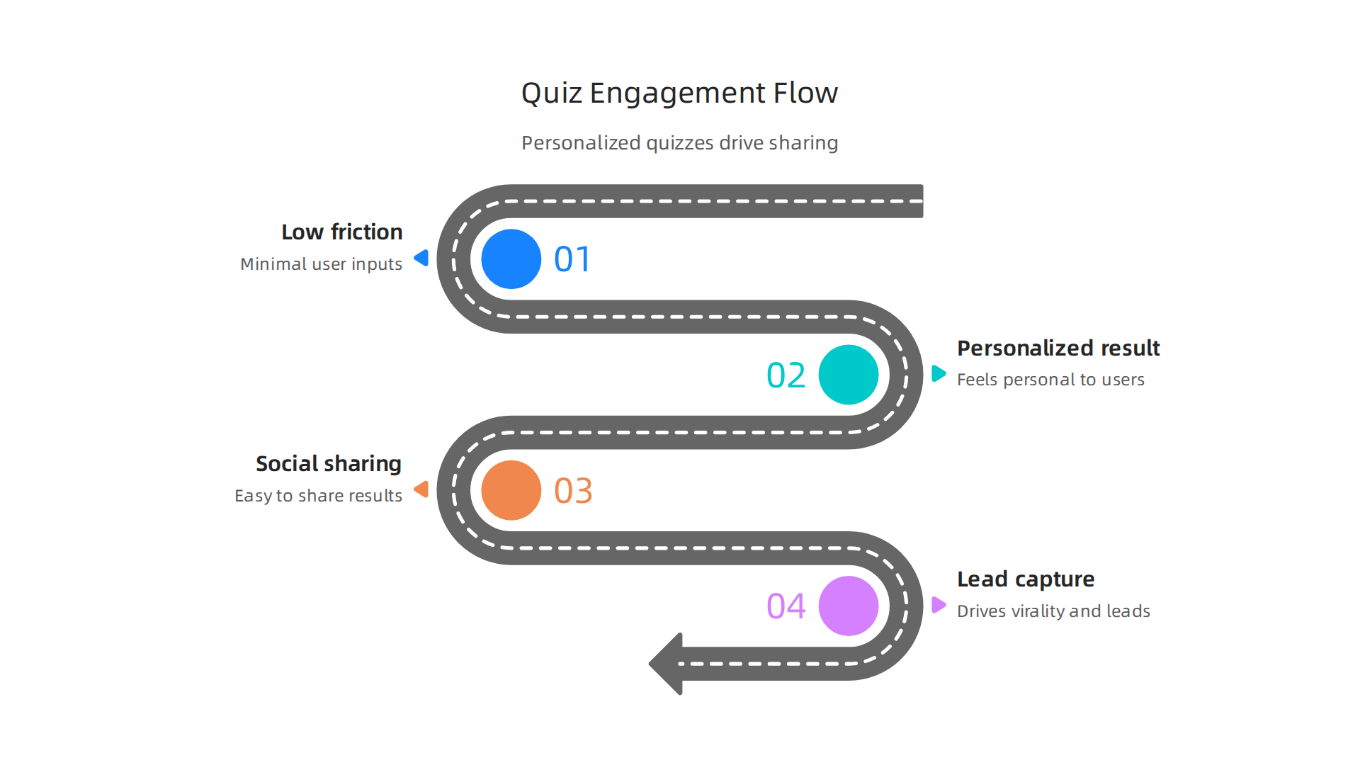 Flowchart infographic showing quiz flow: low-friction inputs → personalized result → social sharing → virality/lead capture.