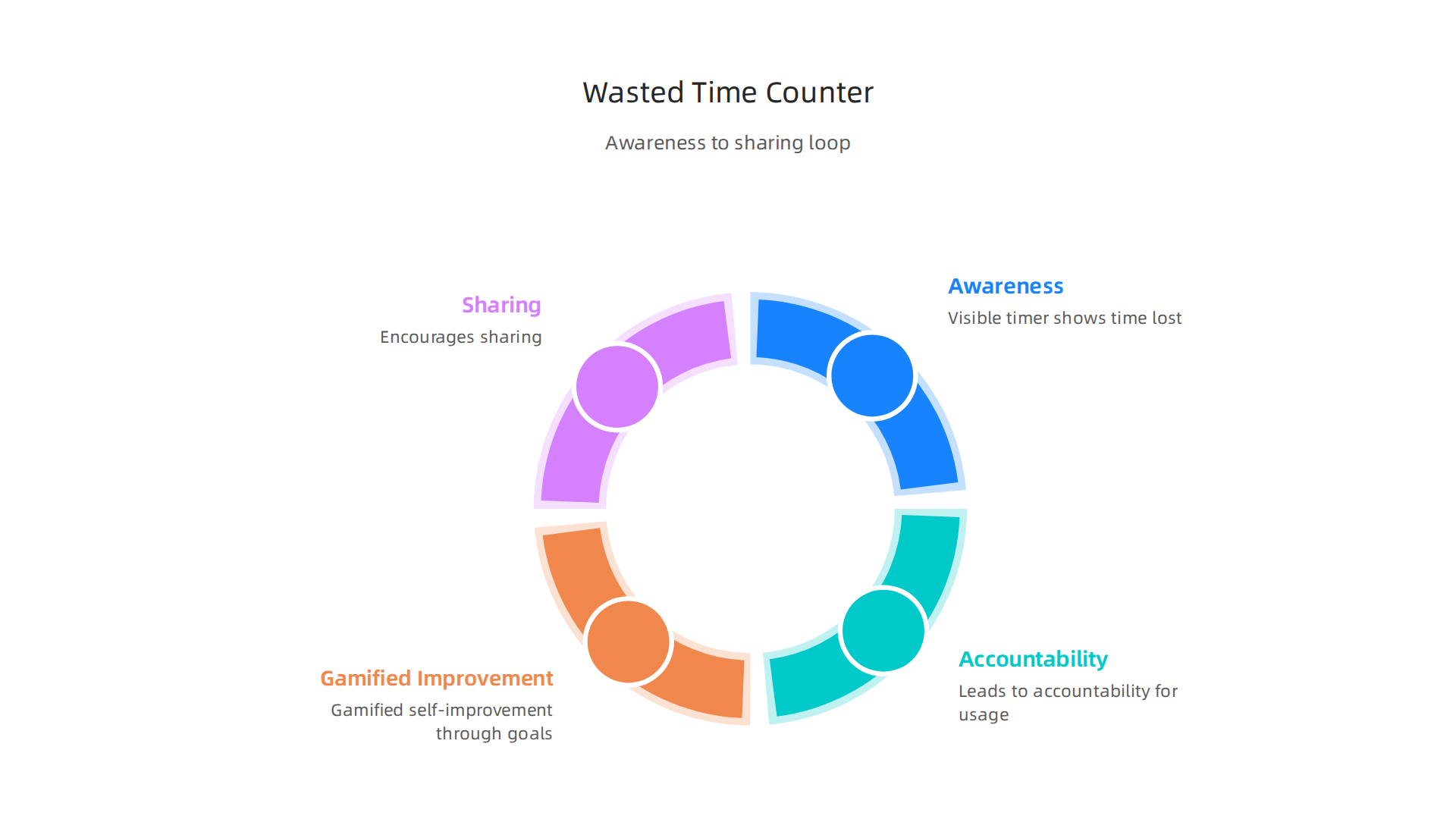 Diagram showing how a visible timer creates awareness → accountability → gamified self-improvement → sharing.