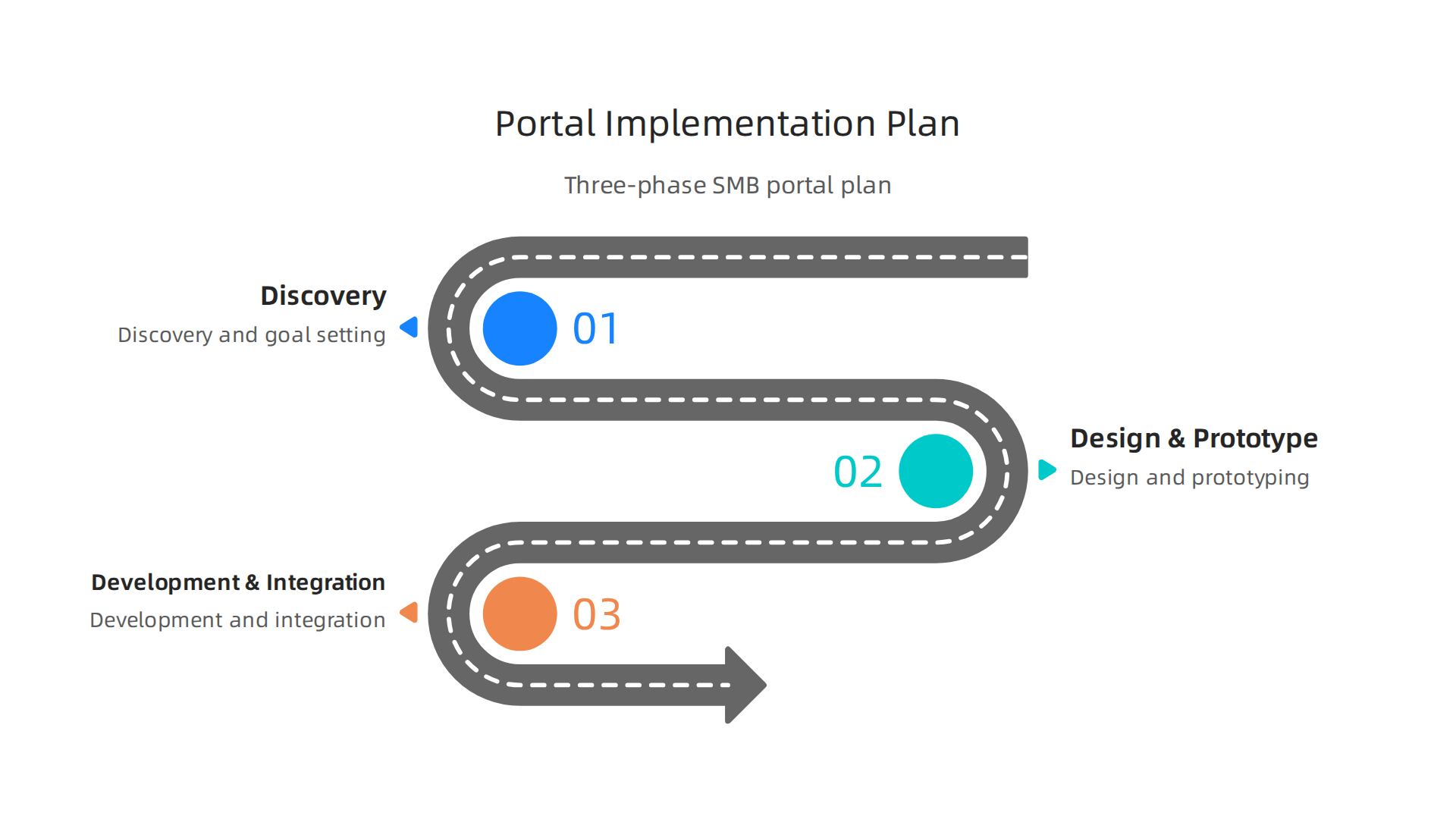 A clear, step-by-step plan guides SMBs through the discovery, design, and development phases to successfully launch their user portal.