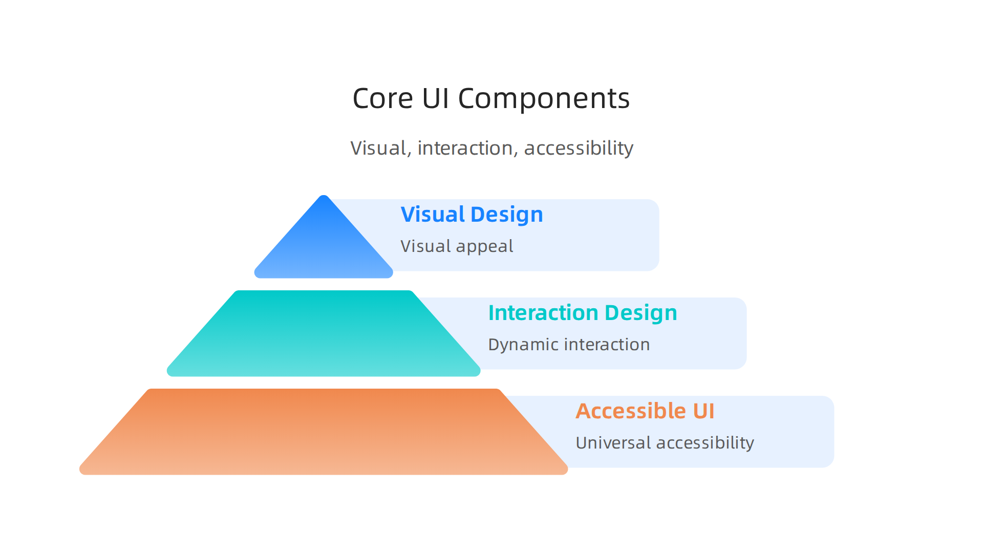Professional UI design relies on a synergy of visual appeal, dynamic interaction, and universal accessibility to create effective interfaces.