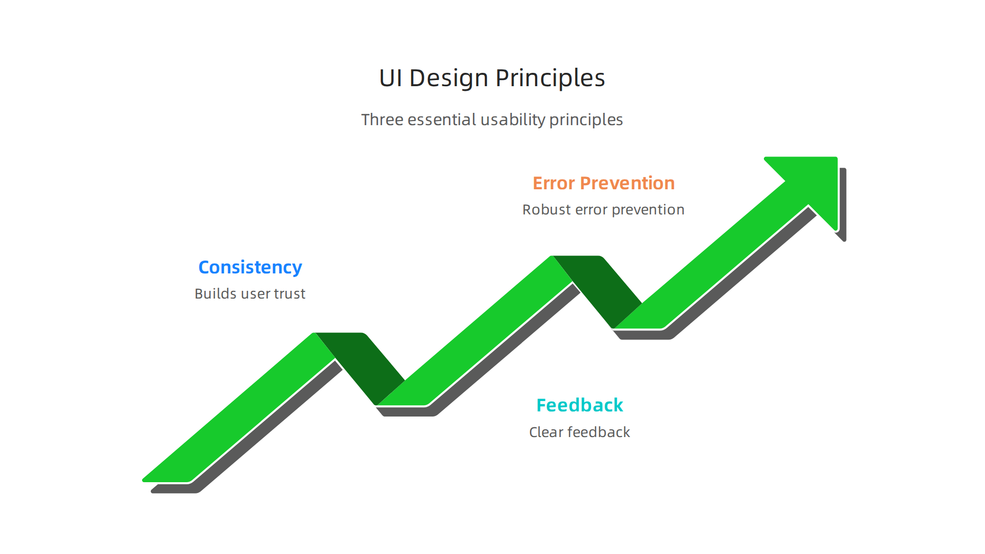 Applying core usability principles like consistency, clear feedback, and robust error prevention builds user trust and boosts conversions.