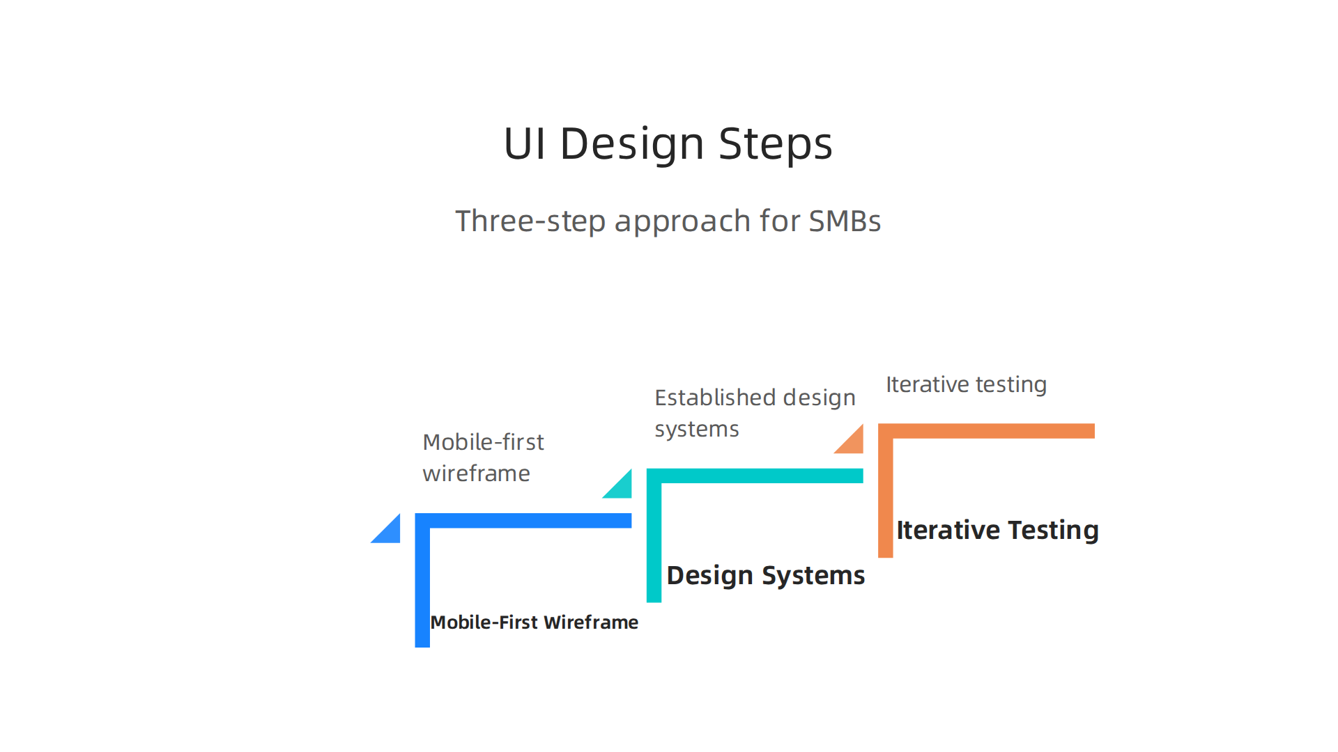 A strategic, step-by-step approach enables small businesses to implement effective UI design without needing extensive resources.