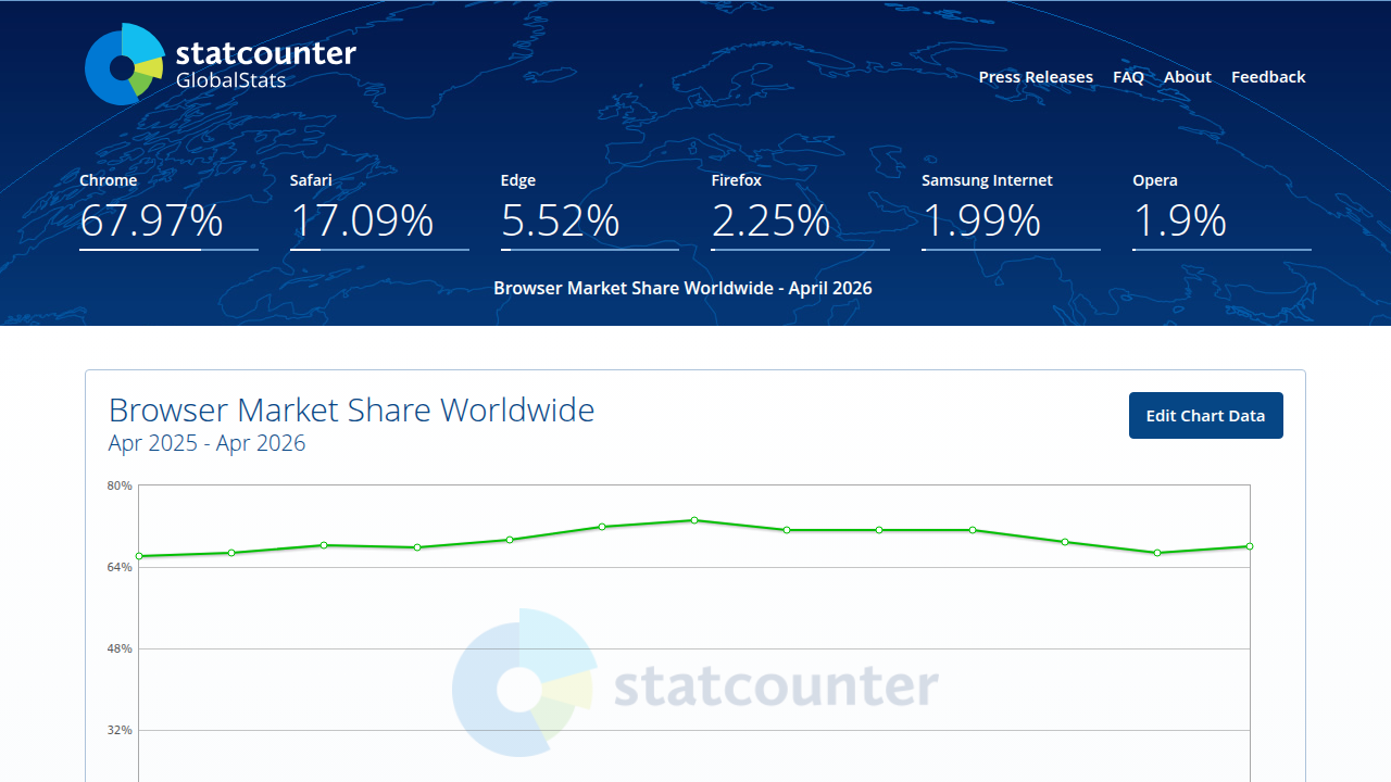Homepage of StatCounter, a global web analytics service providing insights into internet usage, including search engine market share.