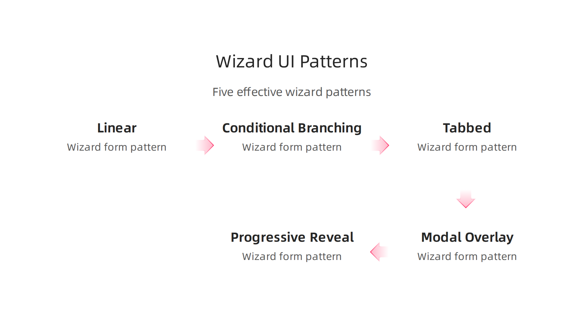 An infographic visually explaining the five most effective wizard UI design patterns: Linear, Conditional Branching, Tabbed, Modal/Overlay, and Progressively Revealed.