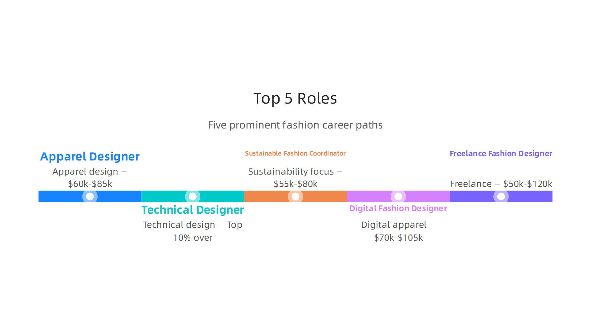 An infographic outlining five prominent fashion design career paths, detailing their focus and estimated salary ranges for 2026.
