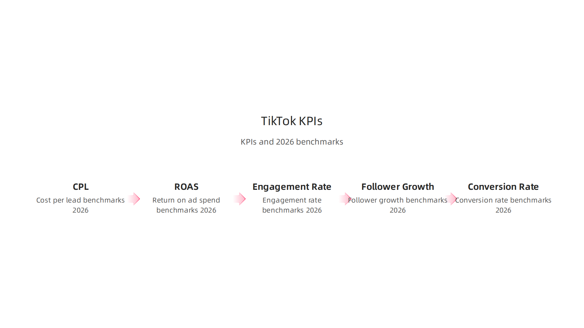 Key Performance Indicators (KPIs) for TikTok marketing, including CPL, ROAS, engagement rate, follower growth, and conversion rate, with 2026 industry benchmarks.