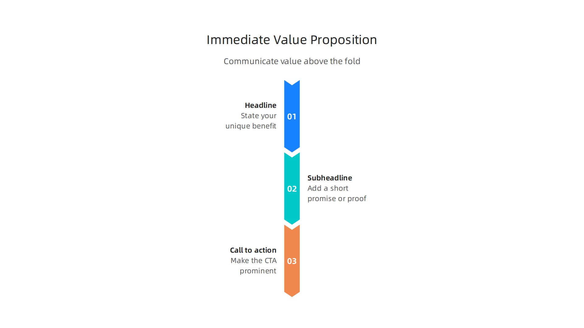 Key design elements to communicate your value proposition instantly: clear headline, supportive subheadline, and a prominent call-to-action.