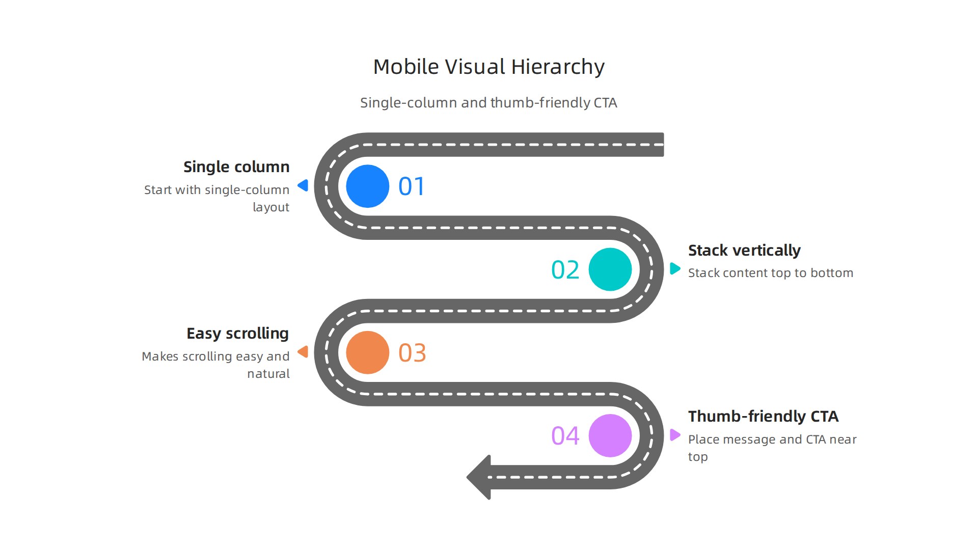 Key principles for effective mobile-first visual hierarchy, emphasizing single-column layouts and thumb-friendly CTA placement.