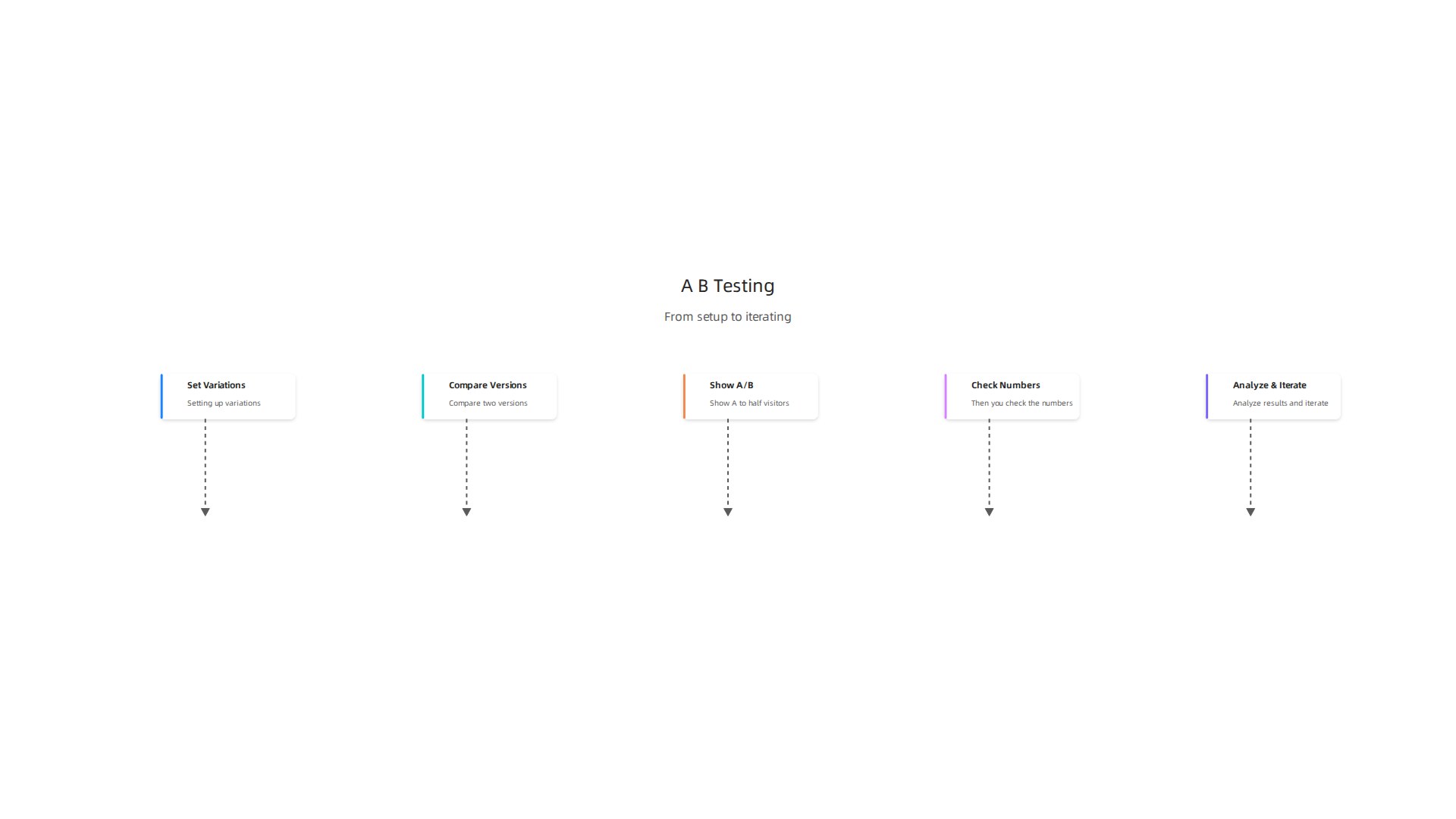 A step-by-step infographic illustrating the A/B testing process, from setting up variations to analyzing results and iterating.
