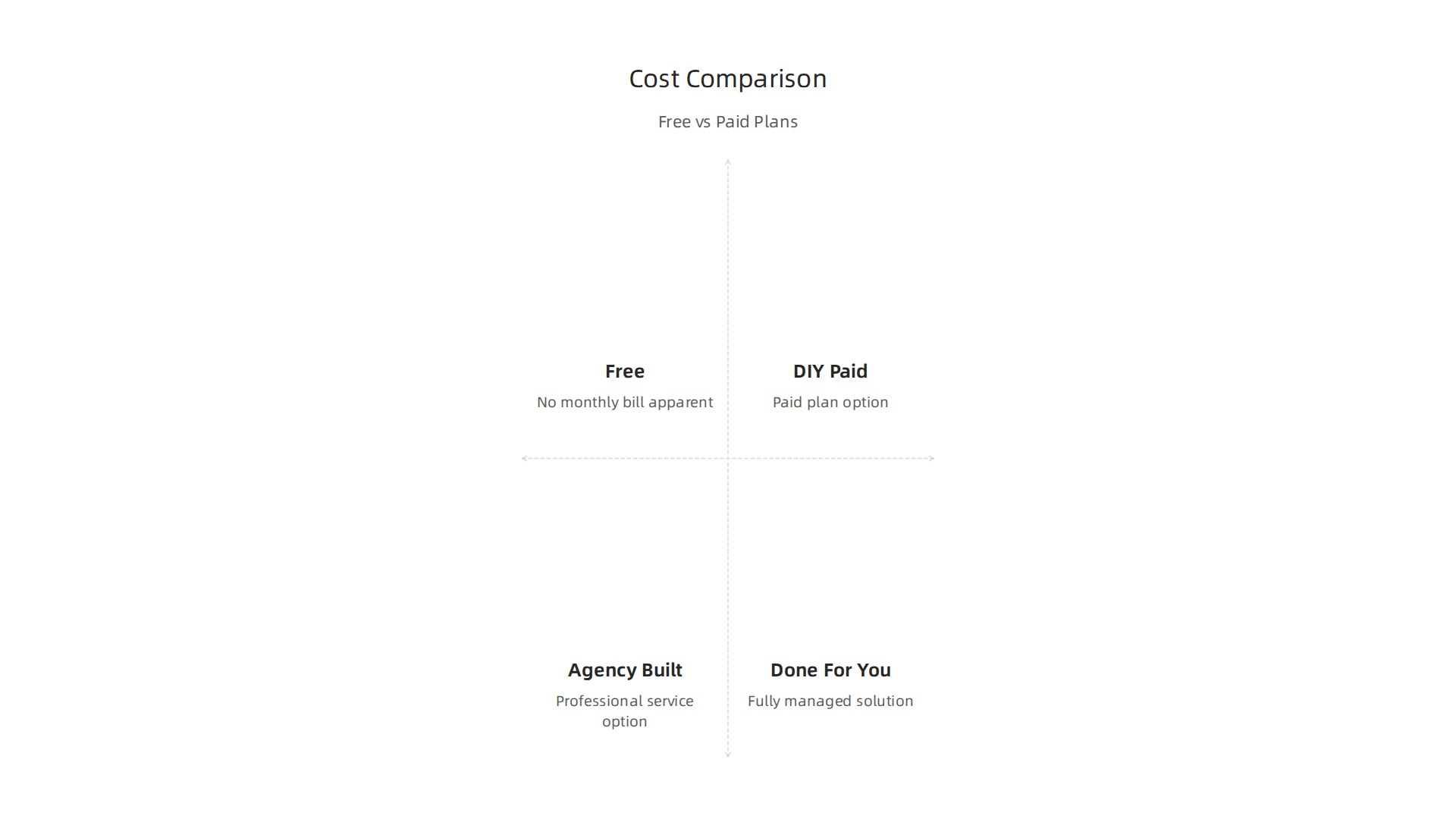 An infographic breaking down the direct and hidden costs associated with free, DIY paid, agency-built, and done-for-you website solutions.