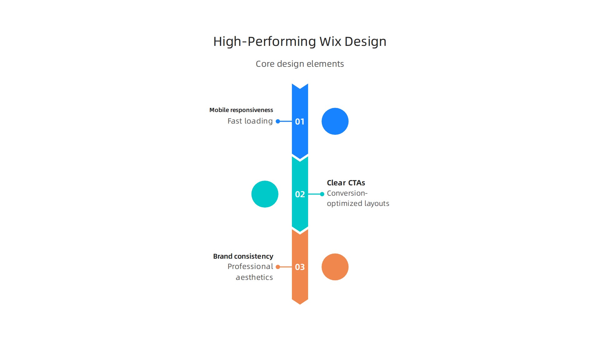 An infographic showing the core elements of a high-performing Wix website design: mobile responsiveness and fast loading, clear calls to action (CTAs) and conversion-optimized layouts, and brand consistency with professional aesthetics.