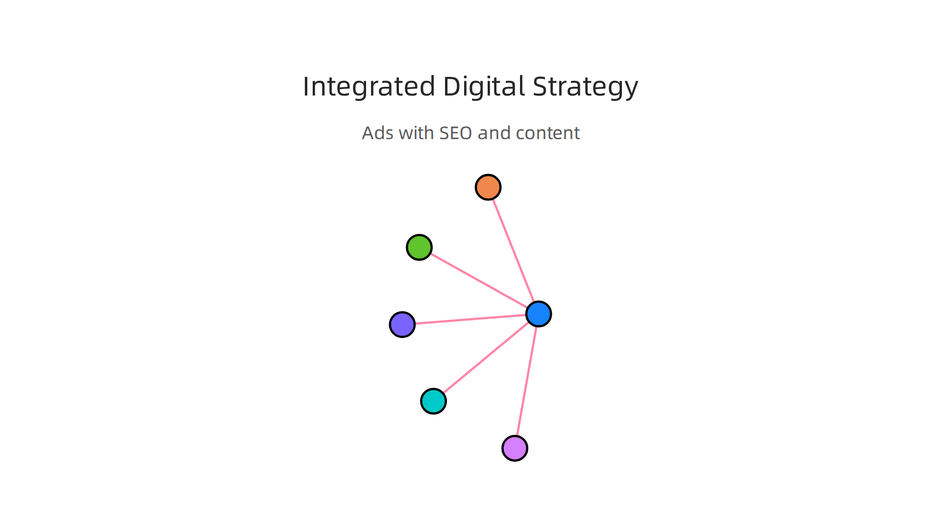 A diagram illustrating how Google Ads integrates with other digital marketing channels like SEO, content marketing, and email nurture sequences for a cohesive strategy.