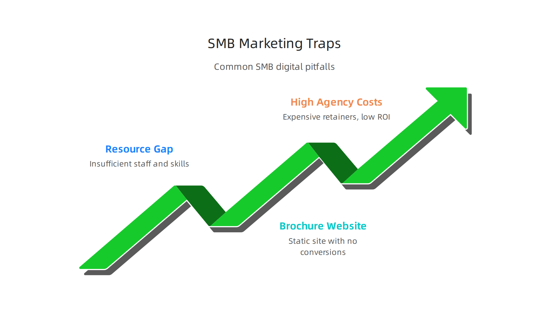 Visual representation of the common pitfalls small and mid-sized businesses encounter in their digital marketing efforts, from resource constraints to ineffective websites and costly agency models.