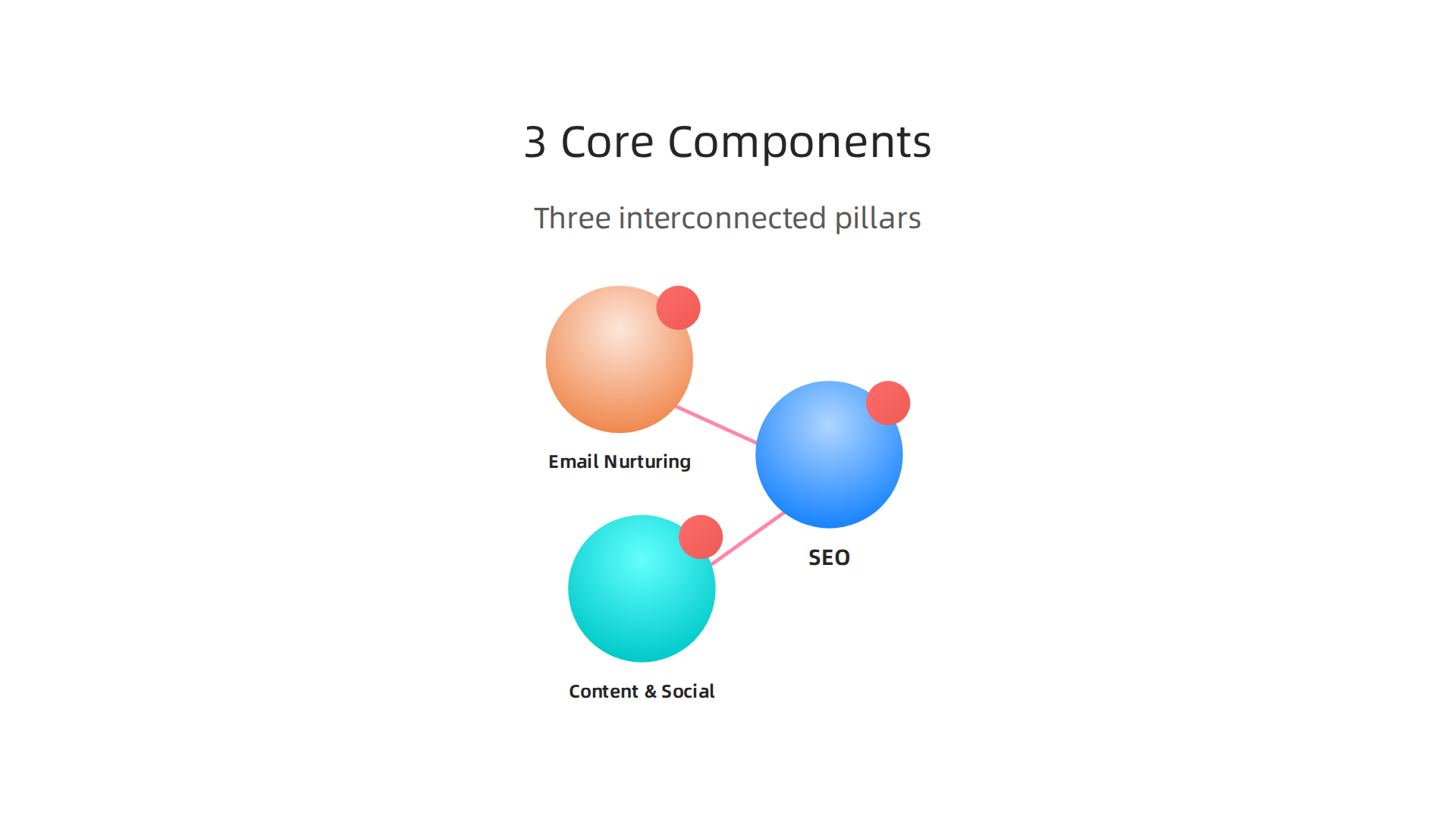 An overview of the three interconnected pillars—SEO, content & social media, and email nurturing—that form a robust and effective internet marketing strategy for businesses.