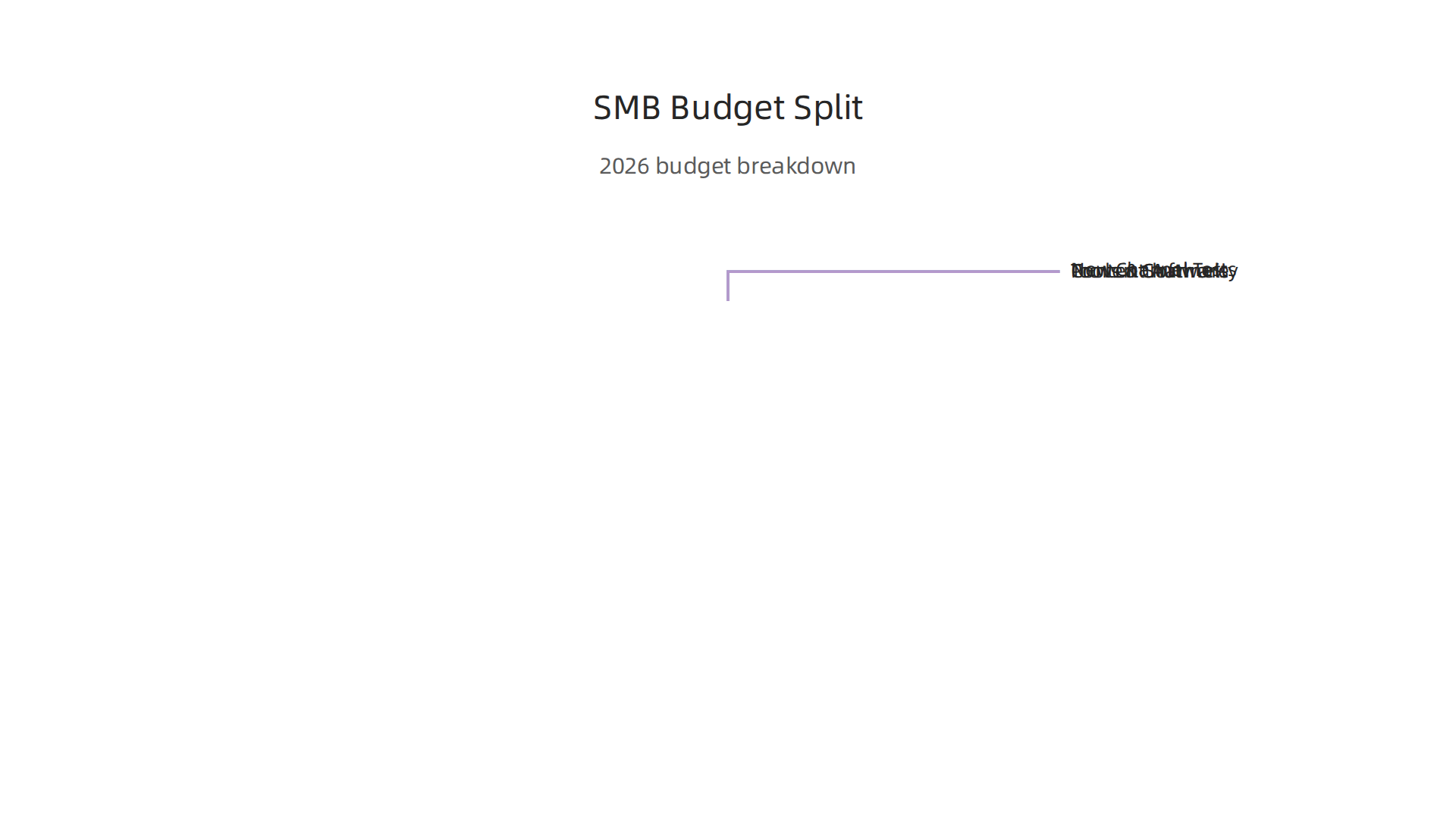 A suggested breakdown for small business marketing budgets in 2026, allocating funds strategically across proven channels, content creation, new channel testing, and essential tools.